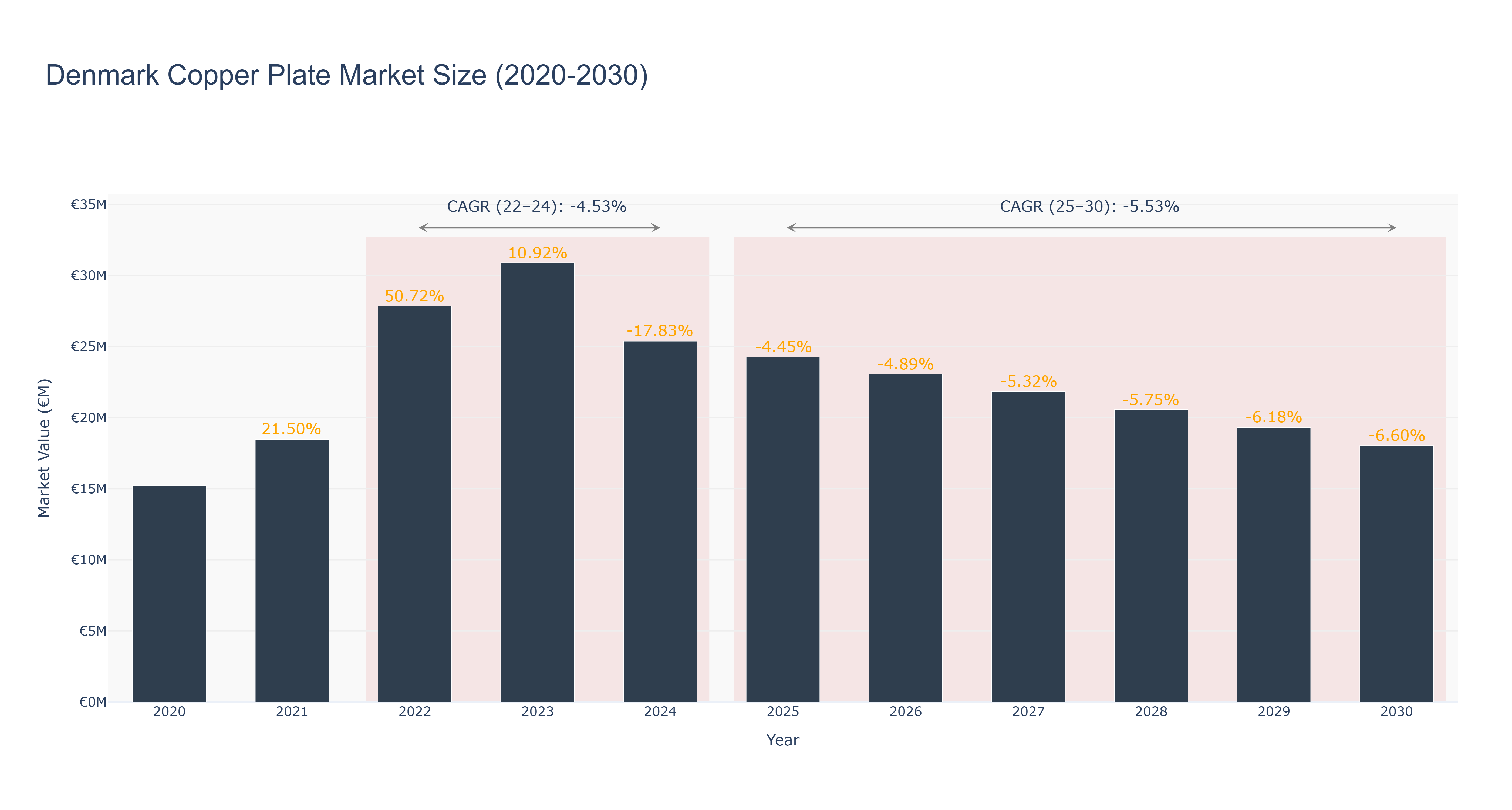 Denmark Copper Plate Market Size (2020-2030)