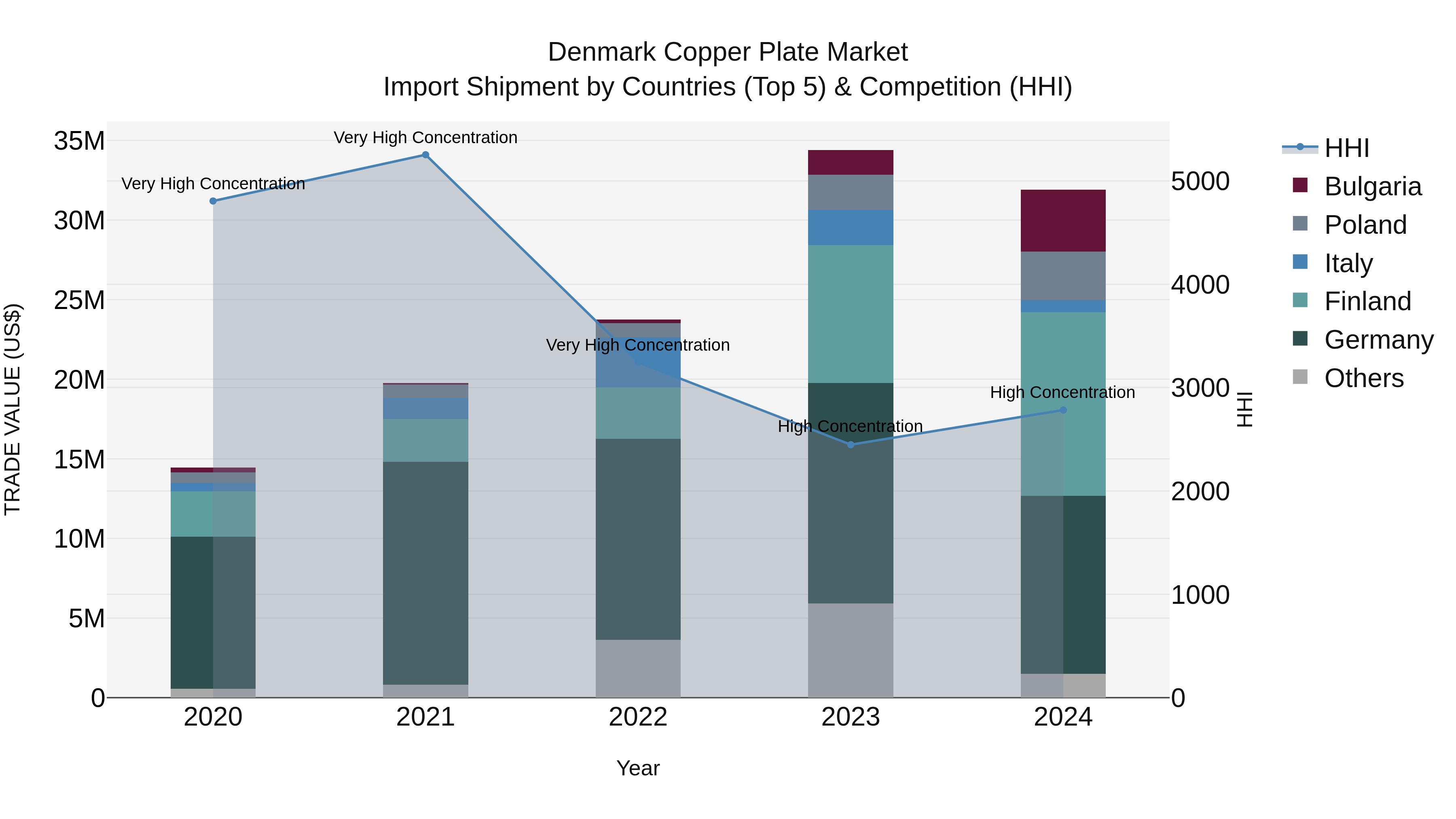 Denmark Copper Plate Market Top 5 Importing Countries and Market Competition (HHI) Analysis
