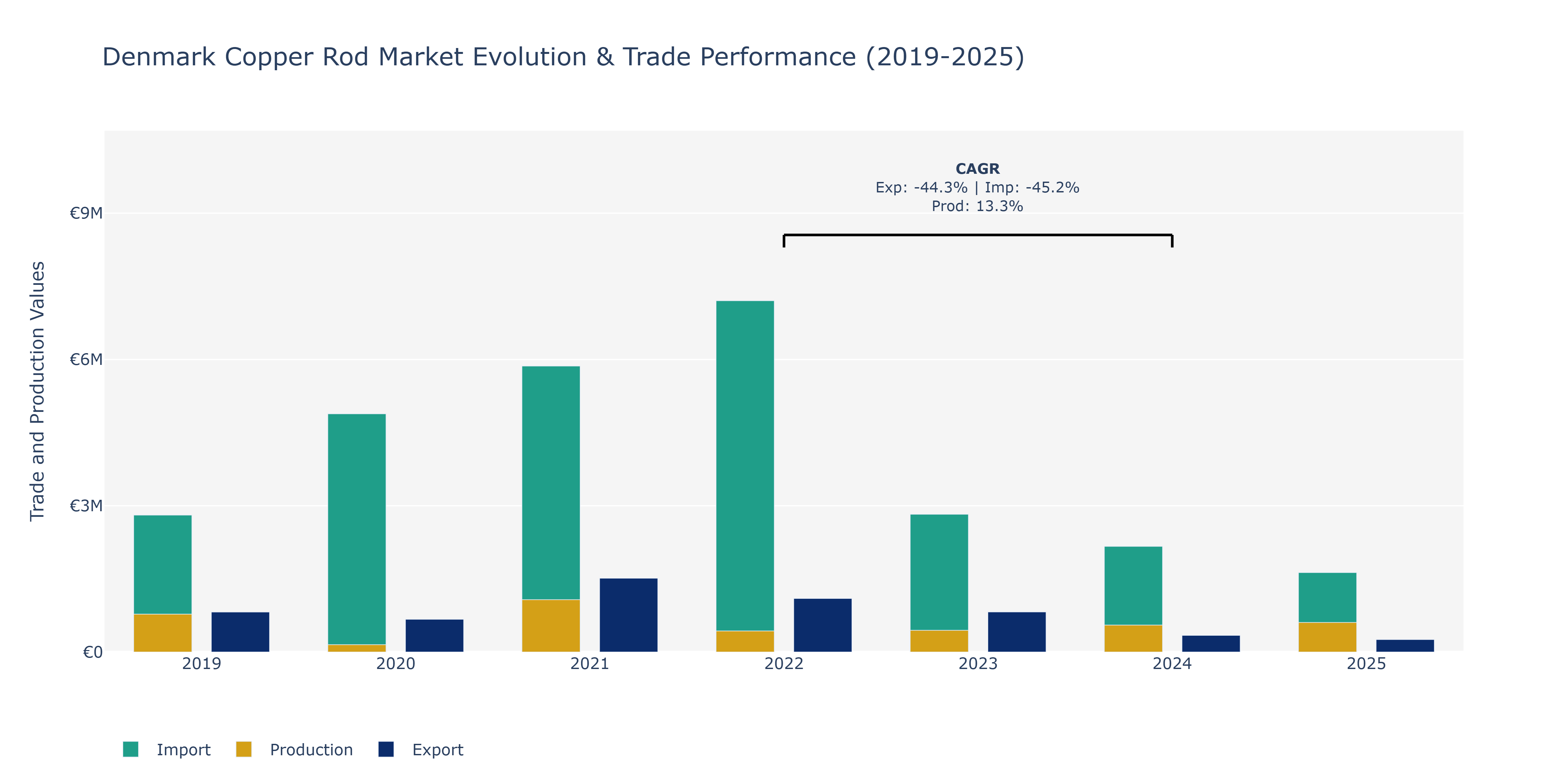 Denmark Copper Rod Market: Production & Trade Performance (2019-2025)