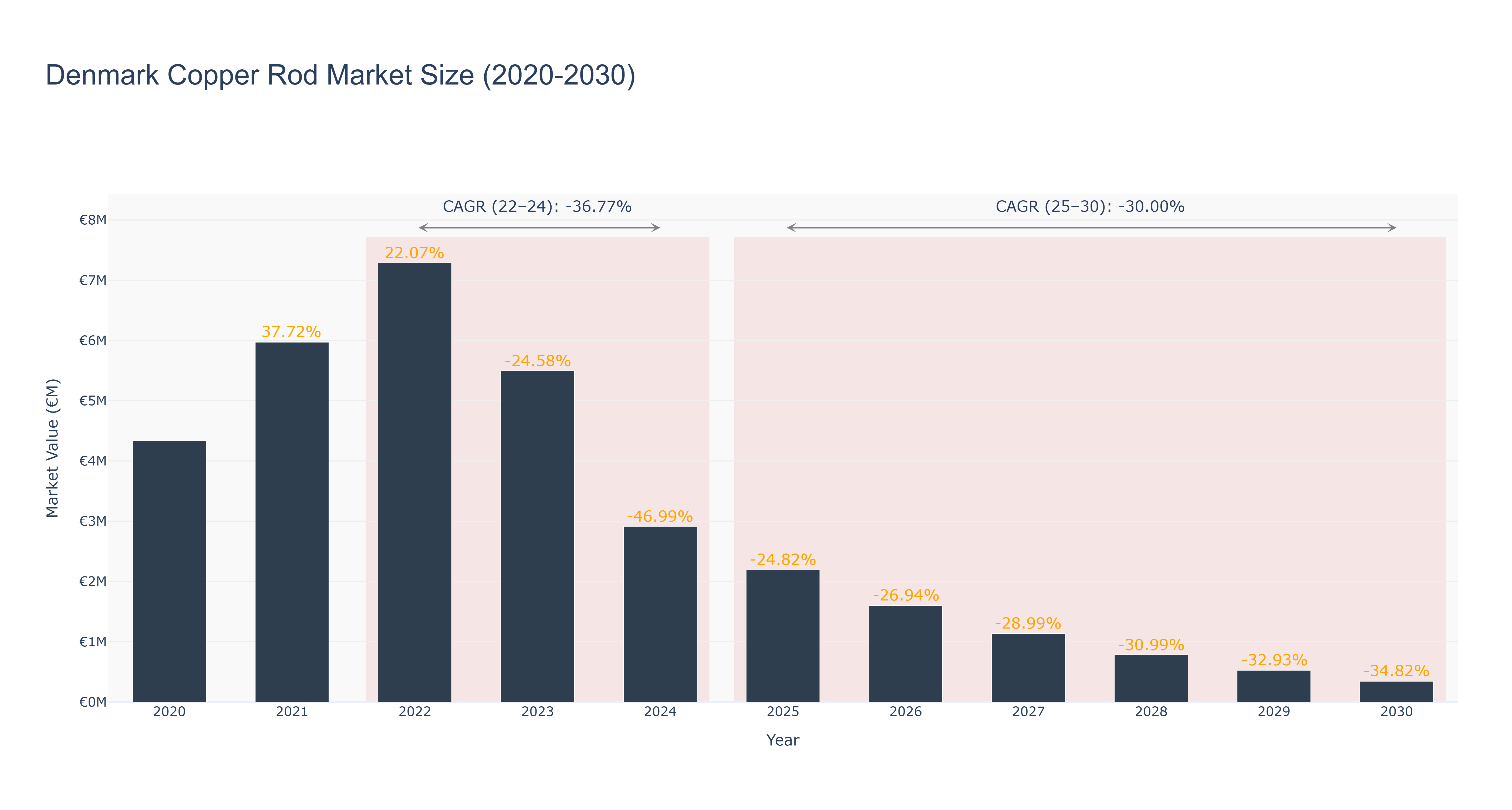 Denmark Copper Rod Market Size (2020-2030)