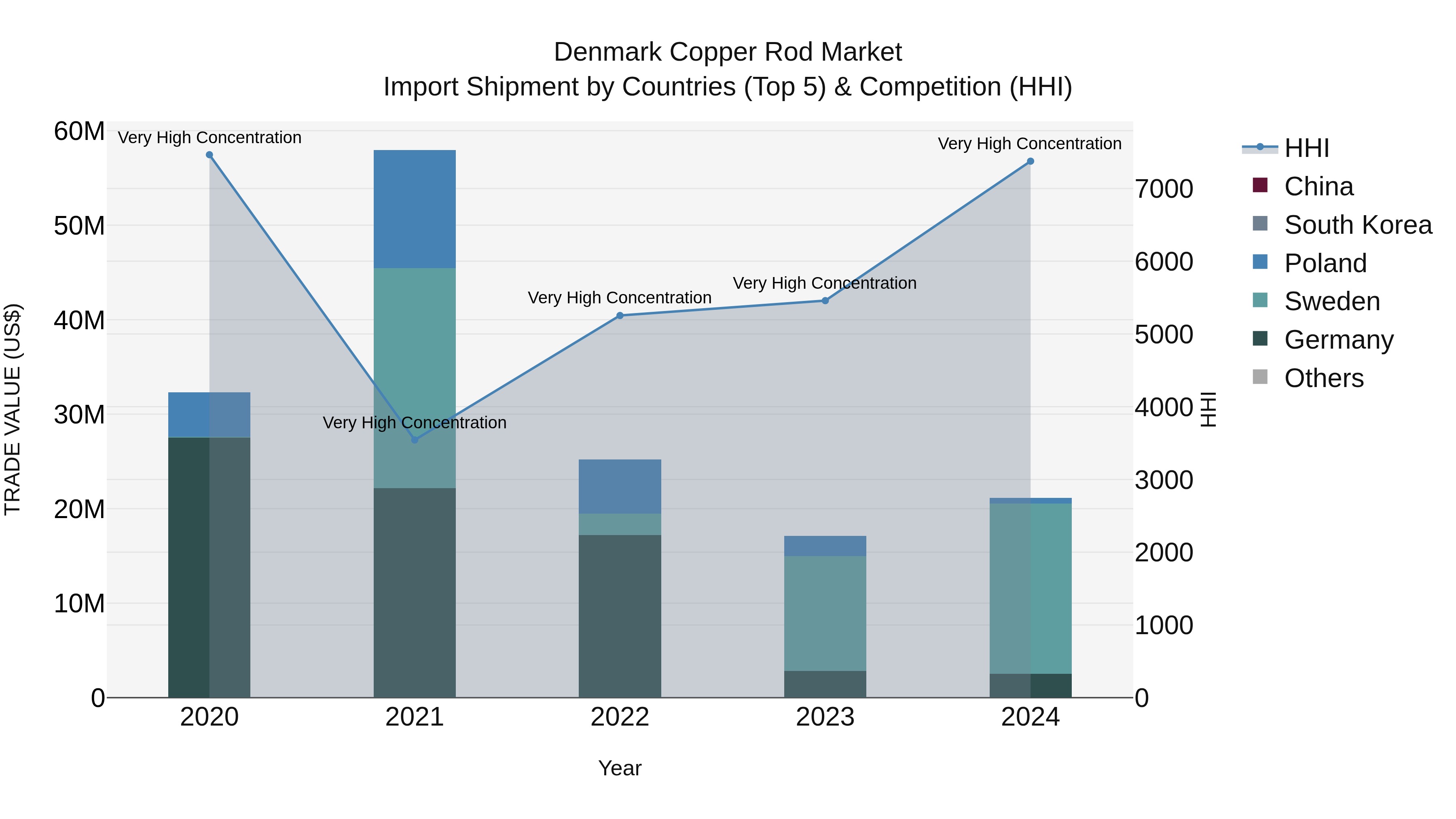 Denmark Copper Rod Market Top 5 Importing Countries and Market Competition (HHI) Analysis