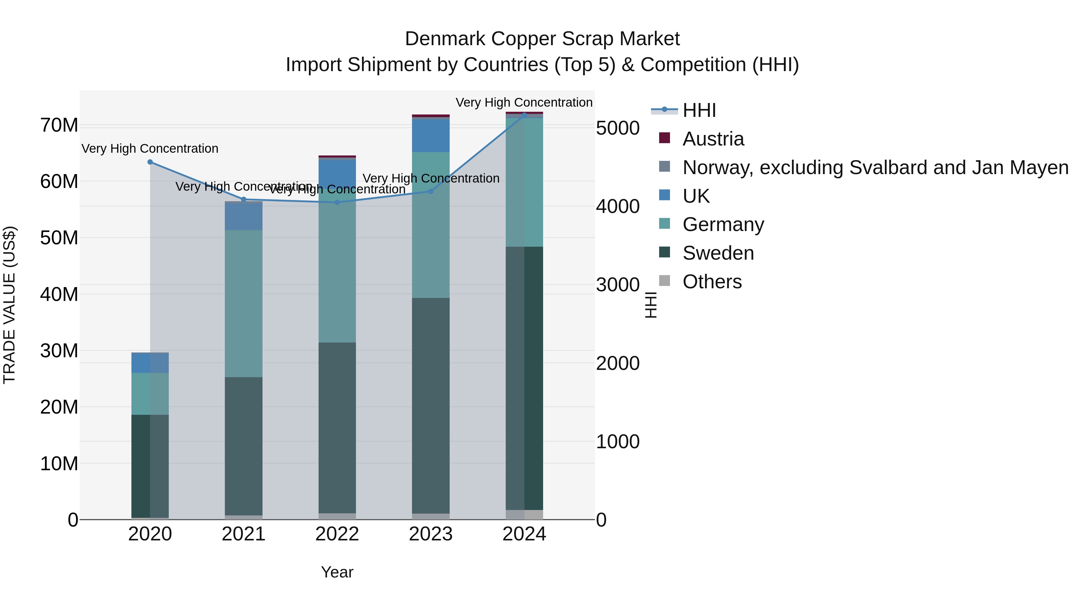 Denmark Copper Scrap Market Top 5 Importing Countries and Market Competition (HHI) Analysis