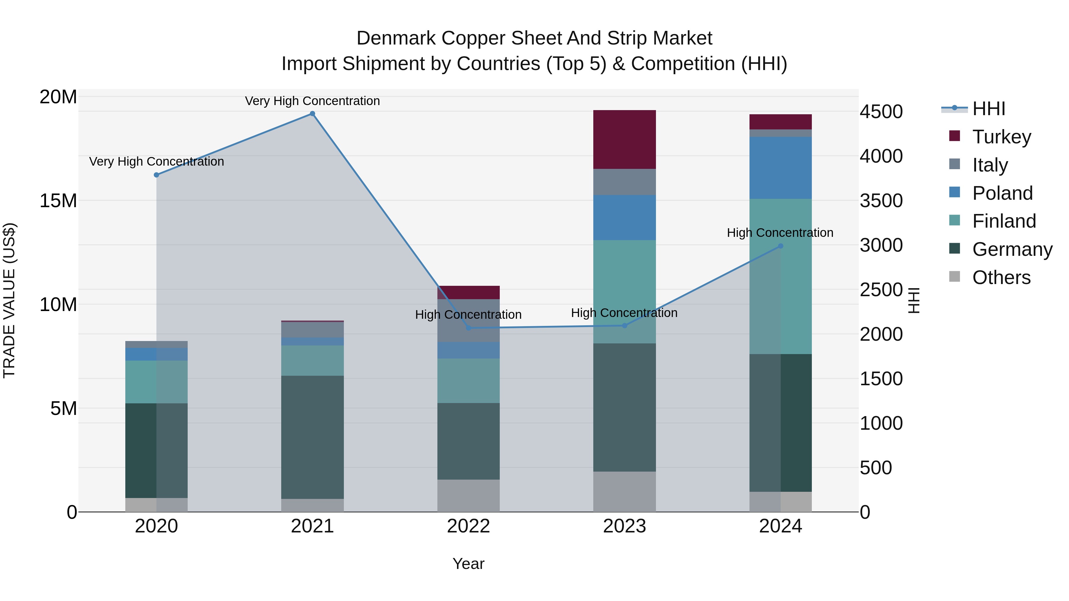 Denmark Copper Sheet and Strip Market Top 5 Importing Countries and Market Competition (HHI) Analysis