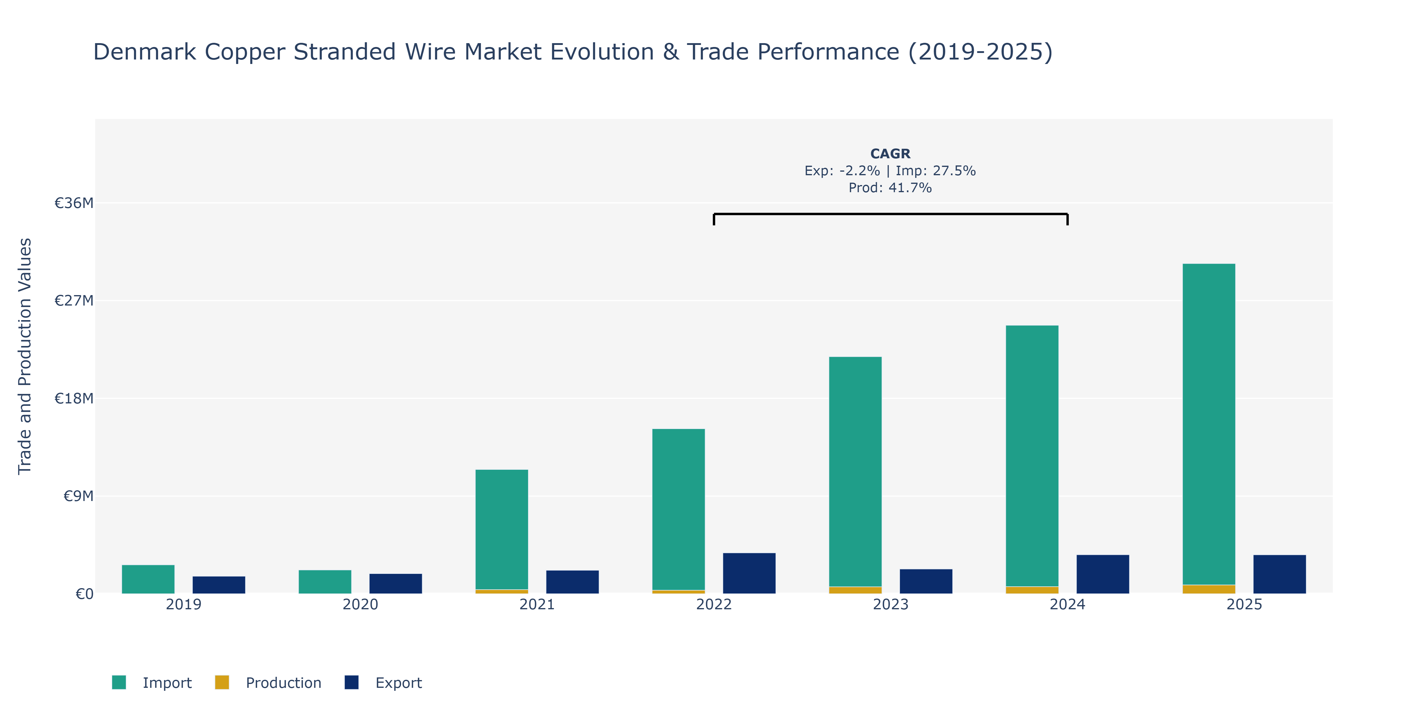 Denmark Copper Stranded Wire Market: Production & Trade Performance (2019-2025)