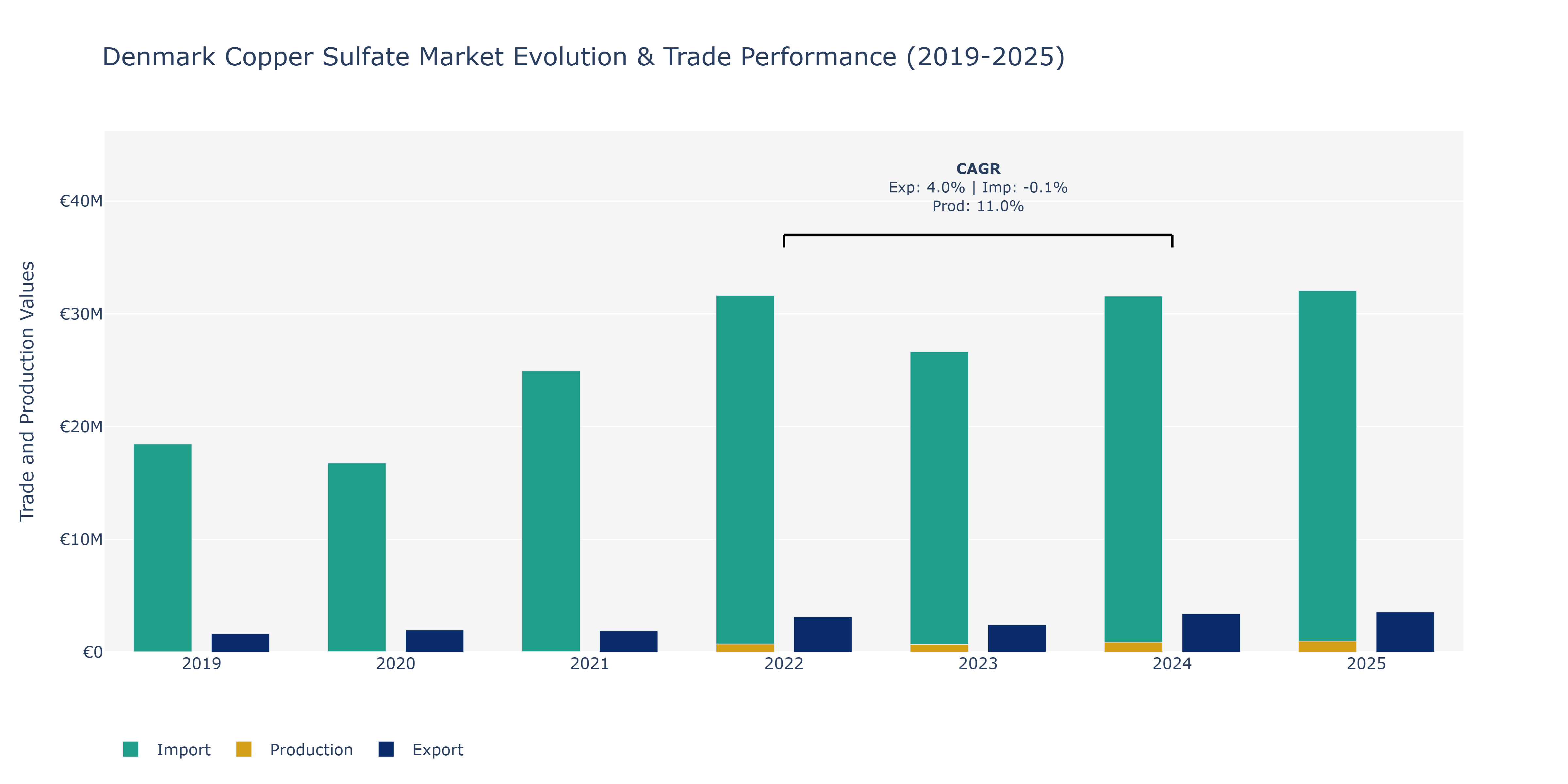 Denmark Copper Sulfate Market: Production & Trade Performance (2019-2025)