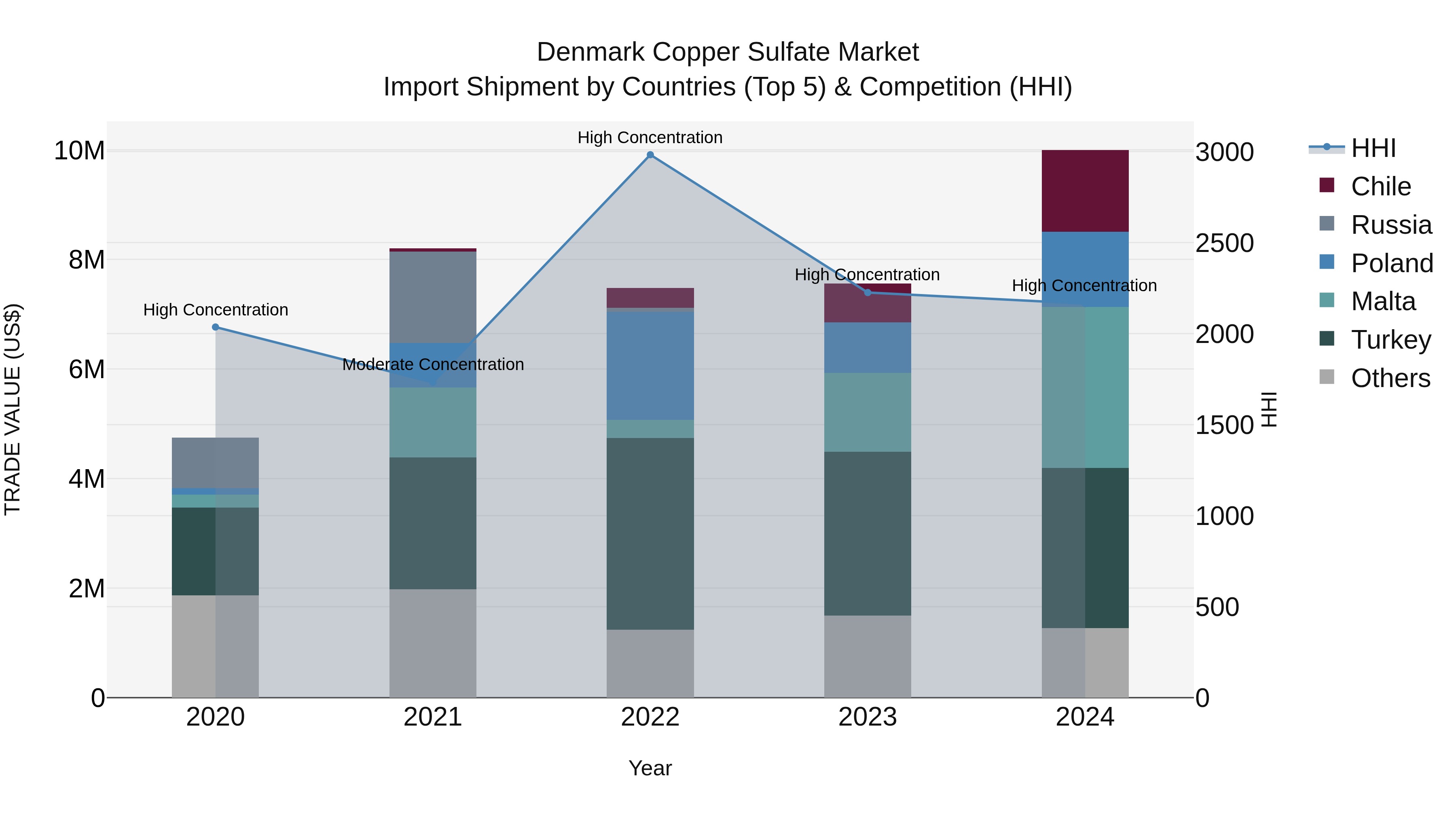 Denmark Copper Sulfate Market Top 5 Importing Countries and Market Competition (HHI) Analysis