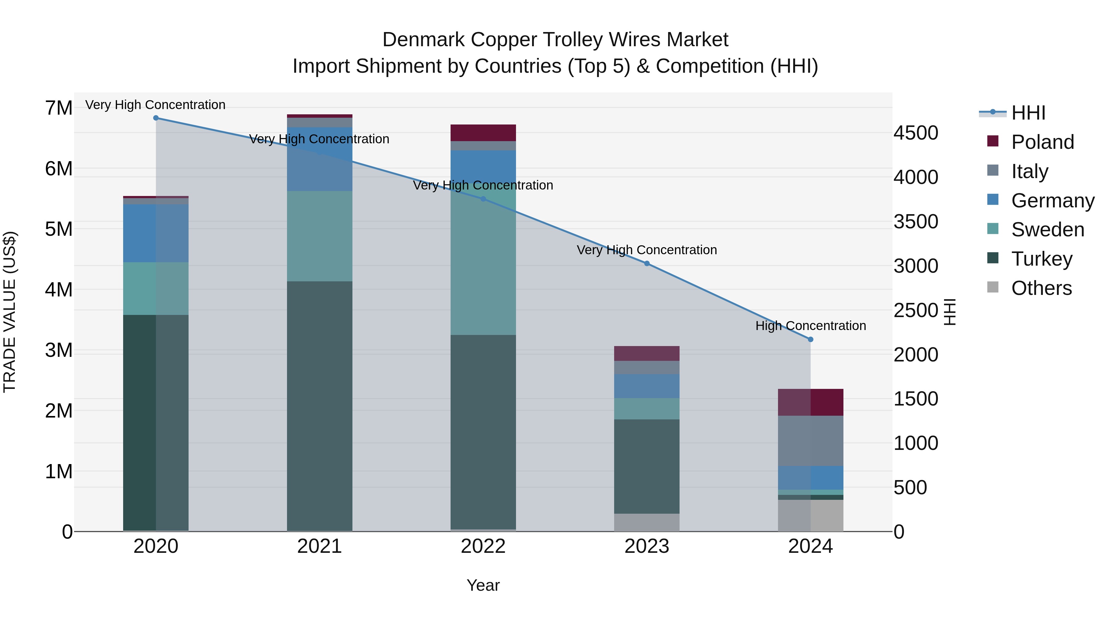 Denmark Copper Trolley Wires Market Top 5 Importing Countries and Market Competition (HHI) Analysis