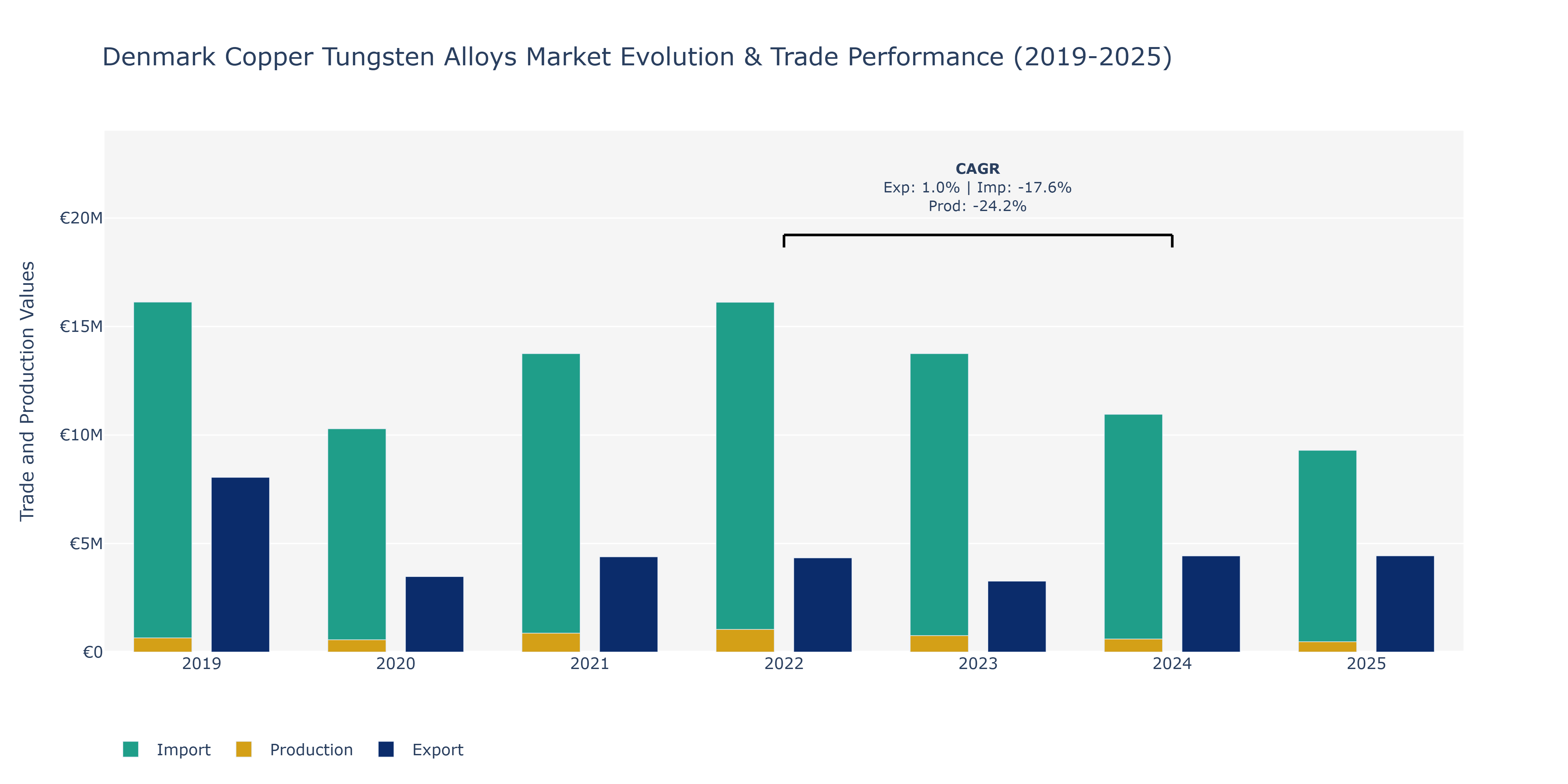 Denmark Copper Tungsten Alloys Market: Production & Trade Performance (2019-2025)