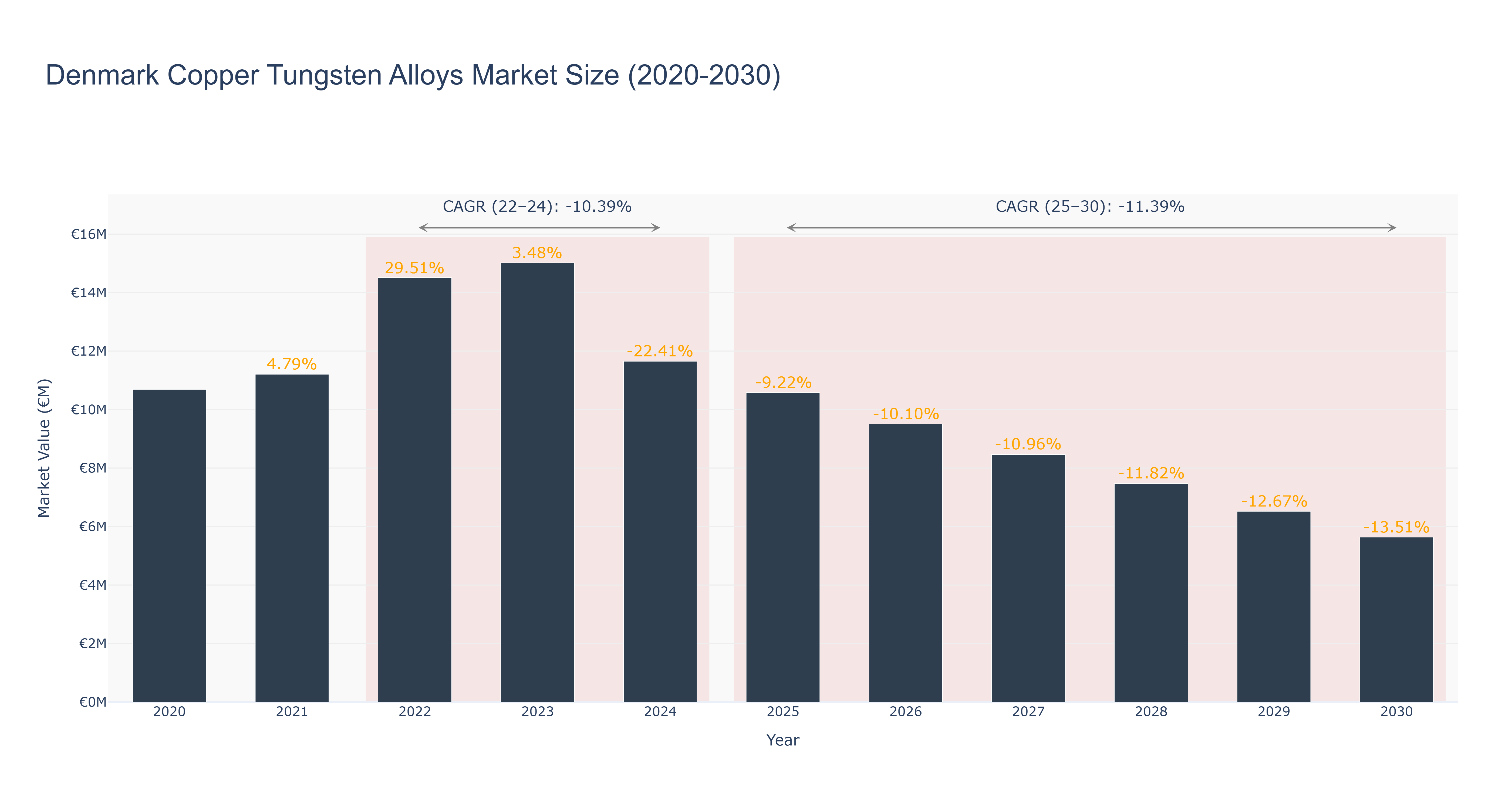 Denmark Copper Tungsten Alloys Market Size (2020-2030)