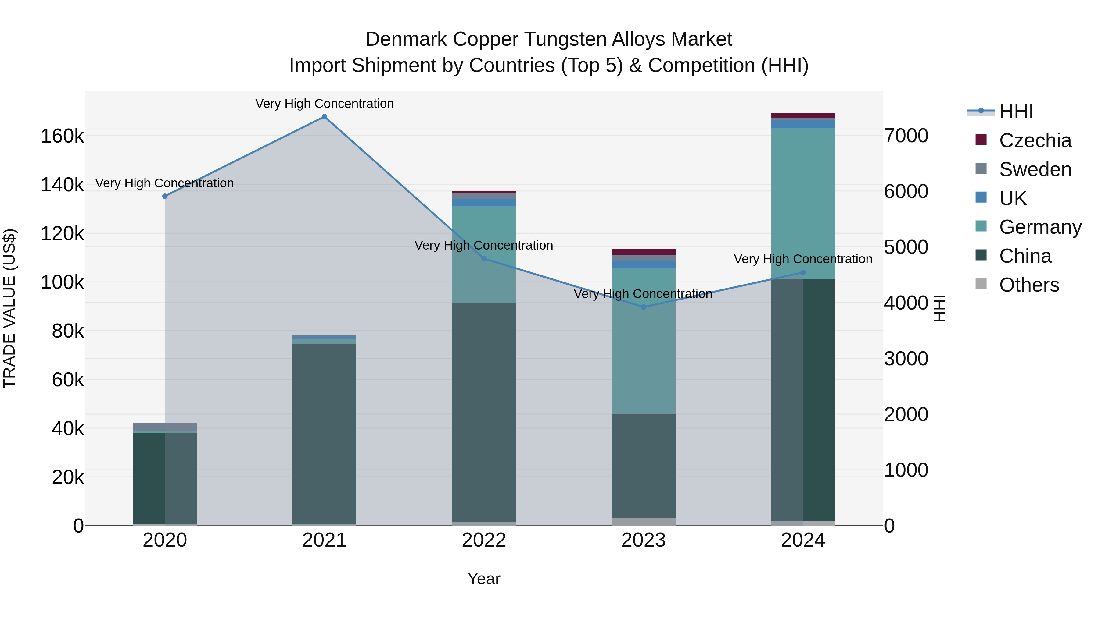 Denmark Copper Tungsten Alloys Market Top 5 Importing Countries and Market Competition (HHI) Analysis