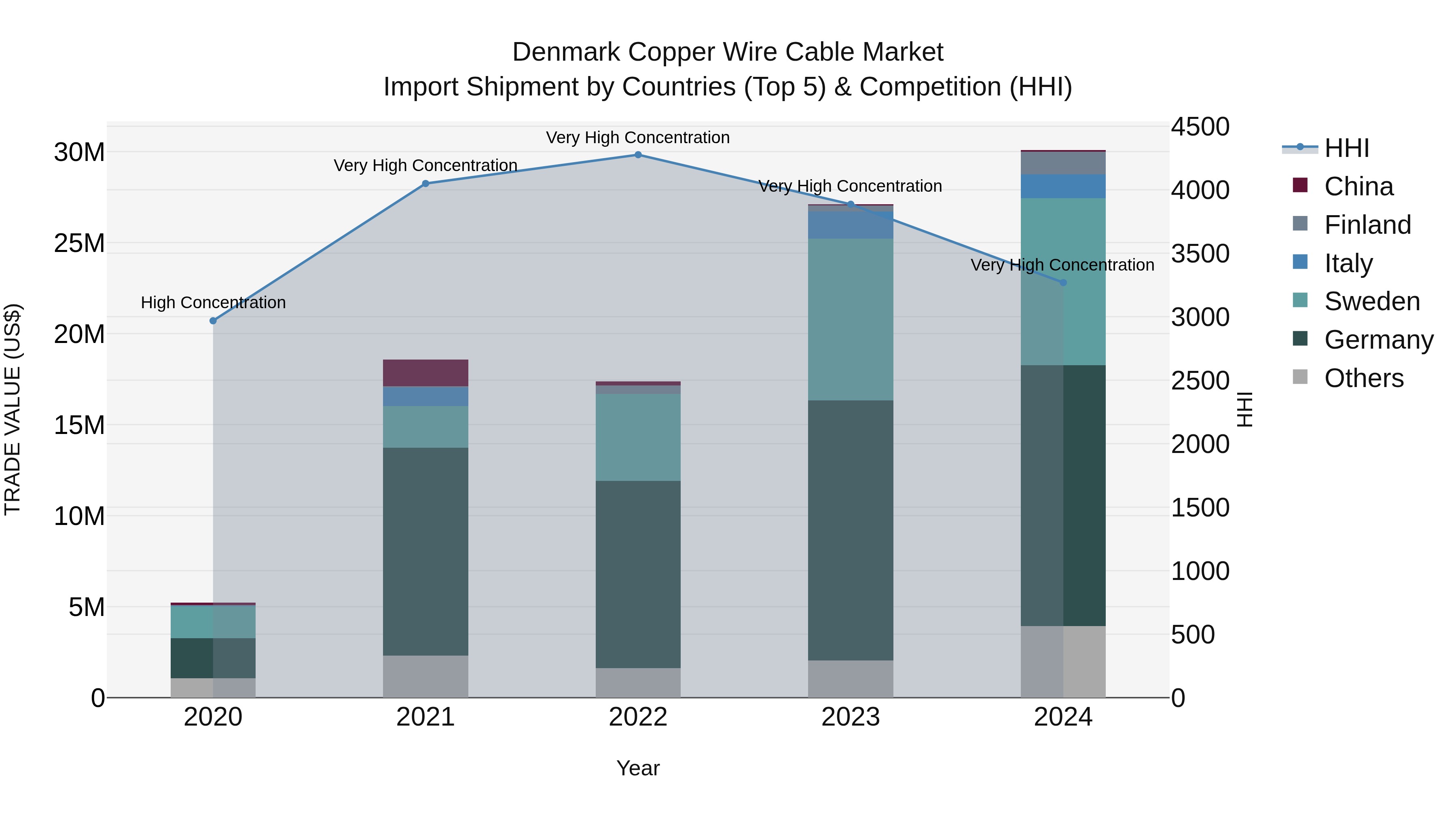 Denmark Copper Wire Cable Market Top 5 Importing Countries and Market Competition (HHI) Analysis