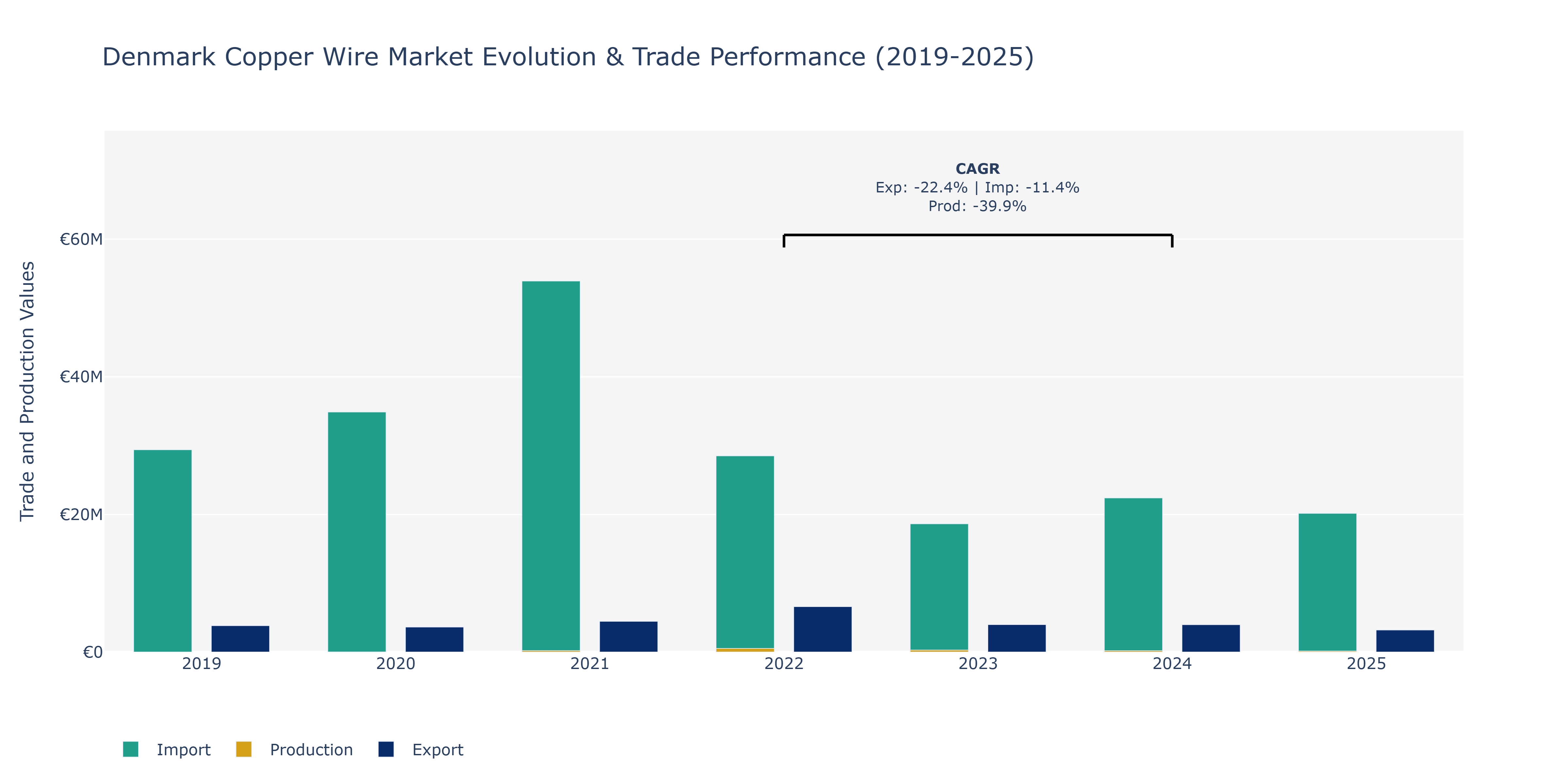 Denmark Copper Wire Market: Production & Trade Performance (2019-2025)