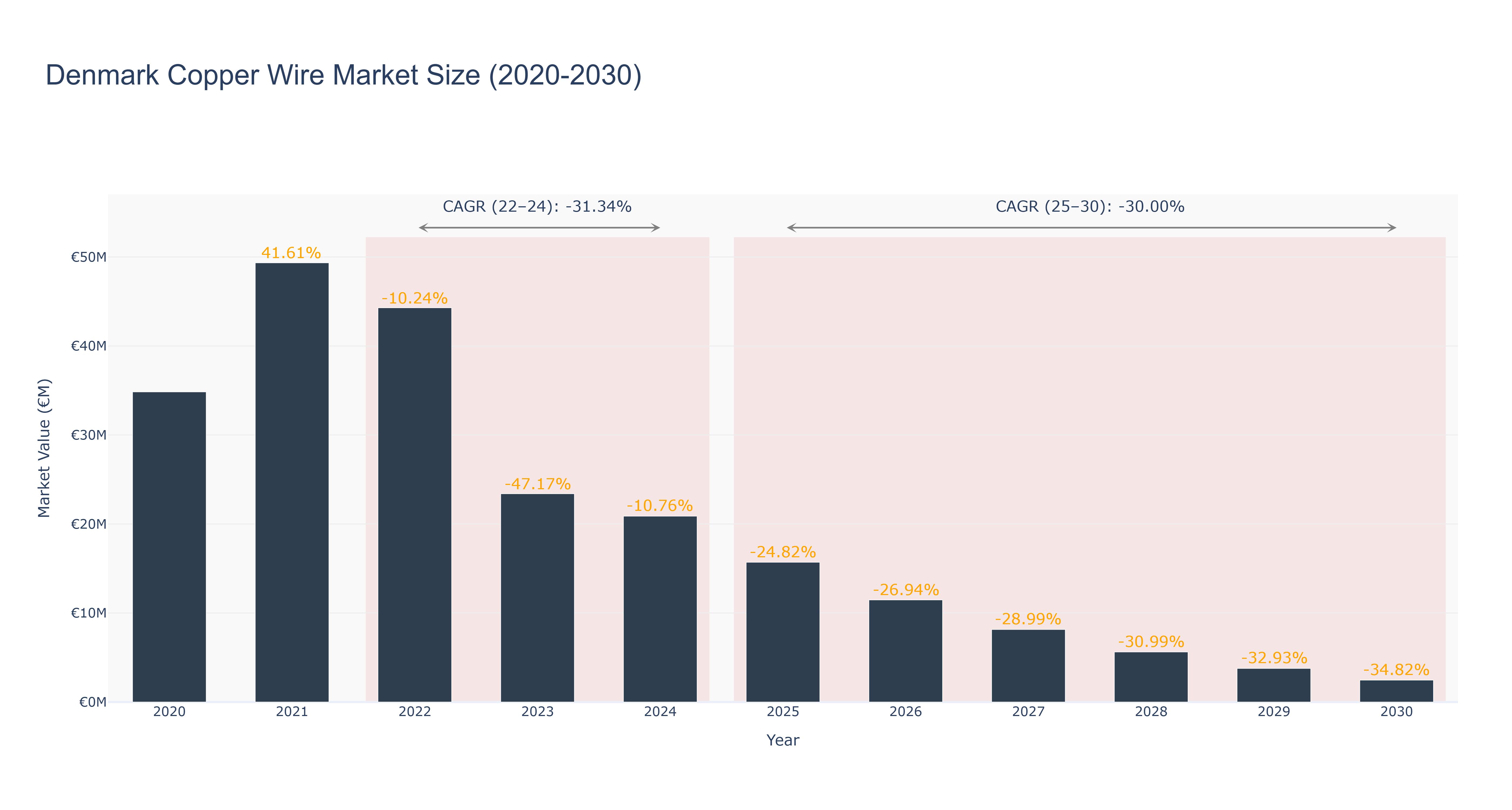 Denmark Copper Wire Market Size (2020-2030)