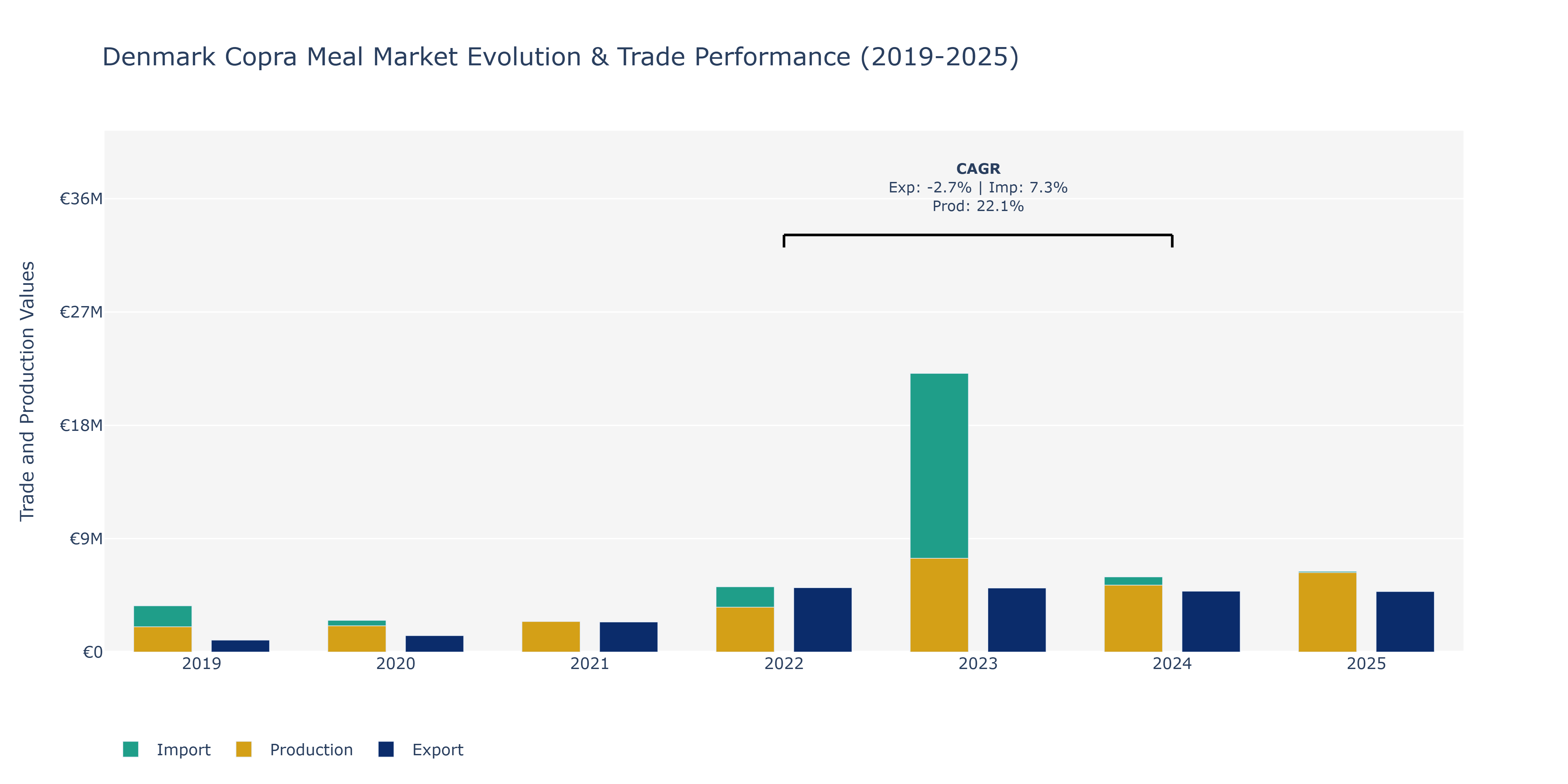 Denmark Copra Meal Market: Production & Trade Performance (2019-2025)