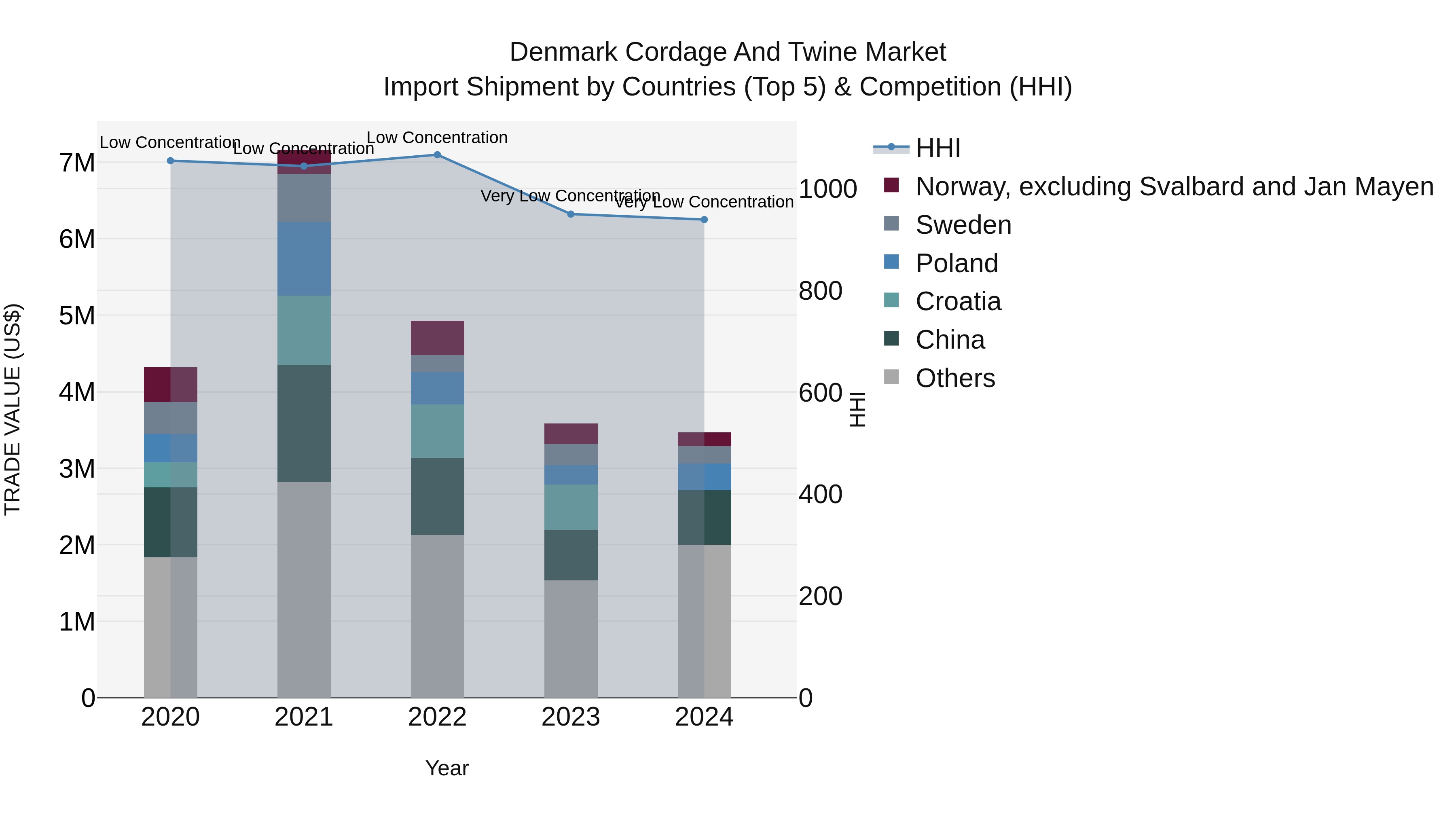 Denmark Cordage and Twine Market Top 5 Importing Countries and Market Competition (HHI) Analysis