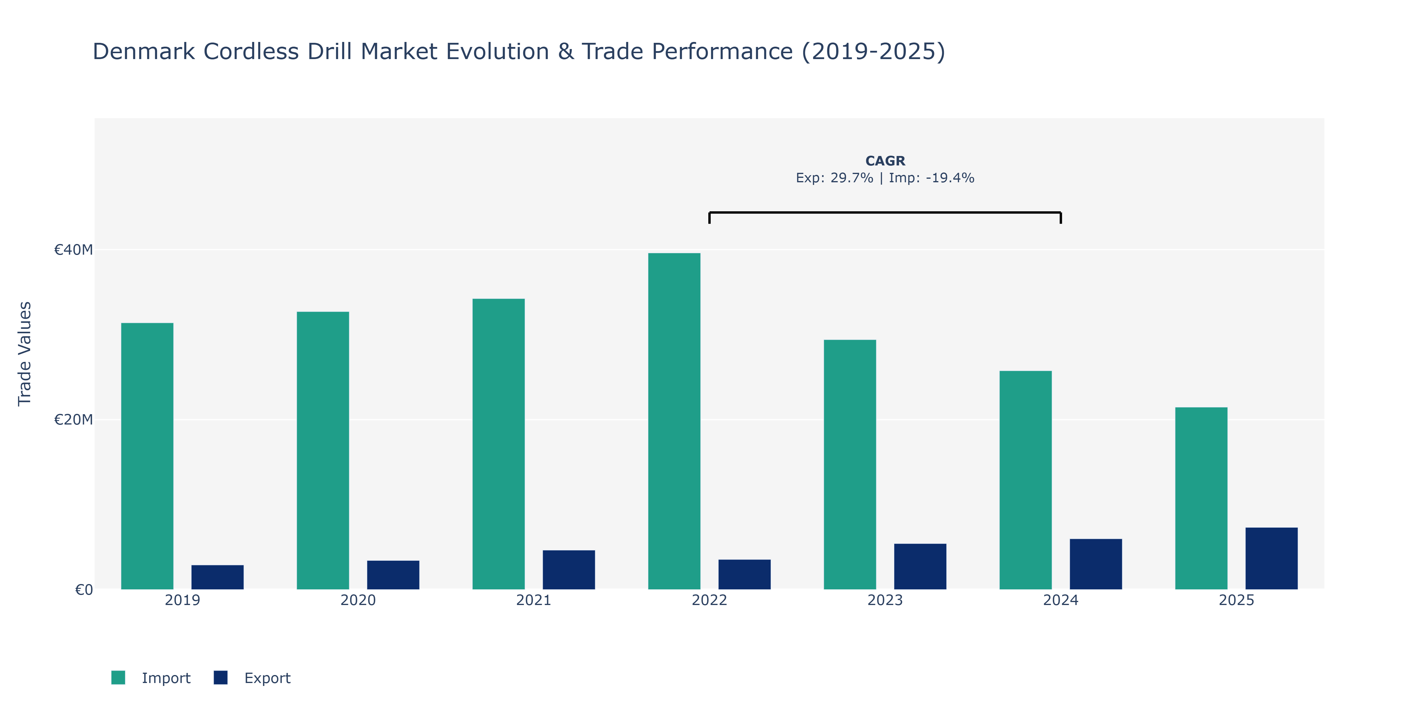 Denmark Cordless Drill Market: Production & Trade Performance (2019-2025)