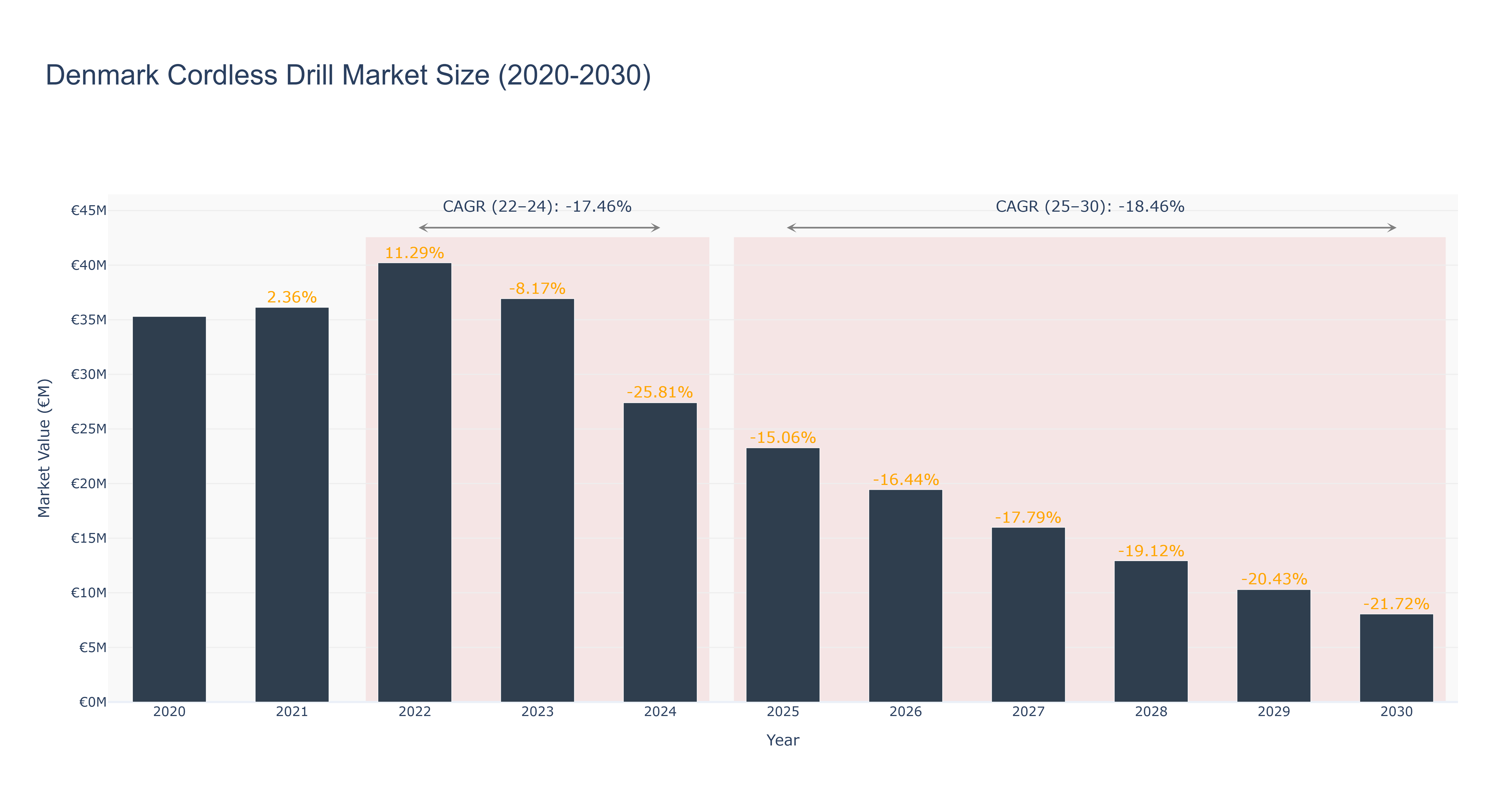 Denmark Cordless Drill Market Size (2020-2030)