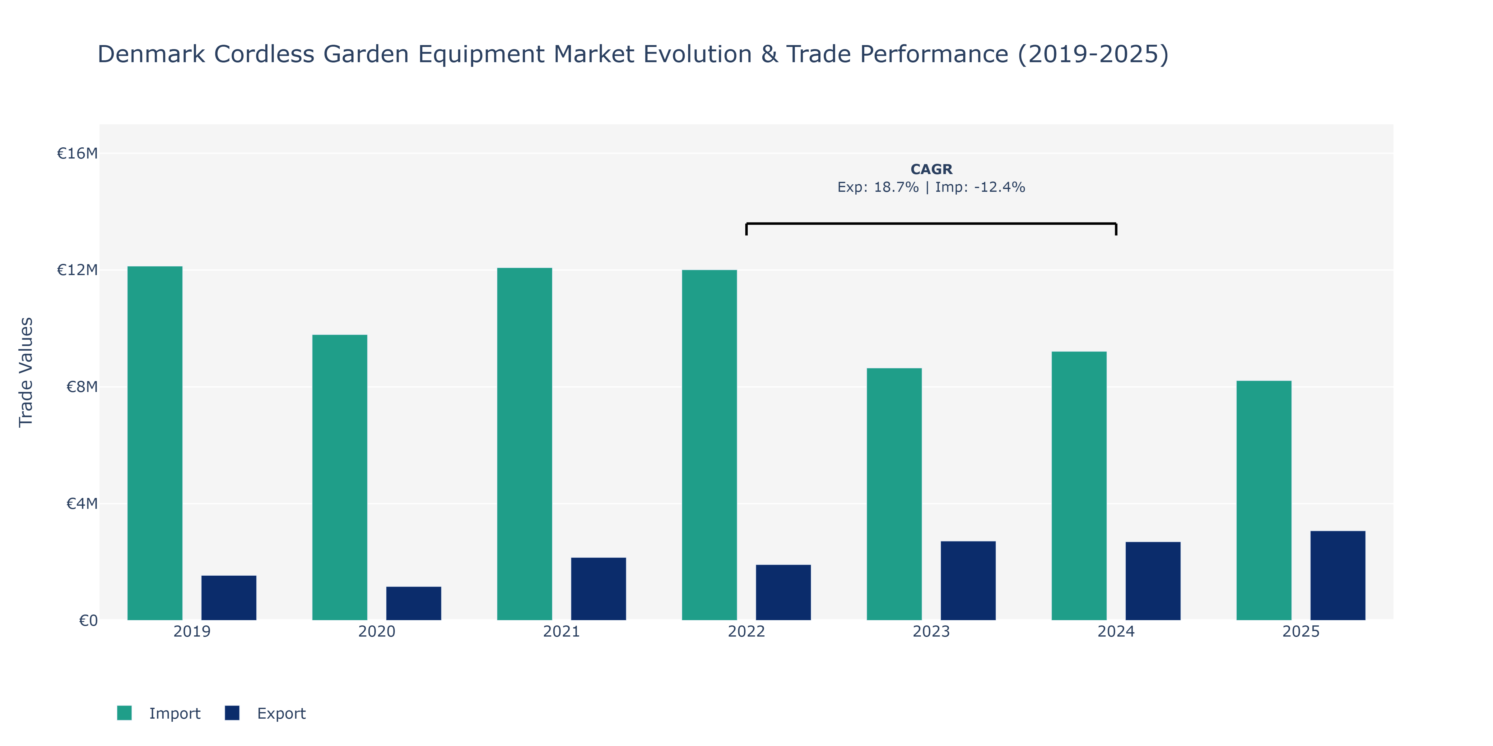 Denmark Cordless Garden Equipment Market: Production & Trade Performance (2019-2025)