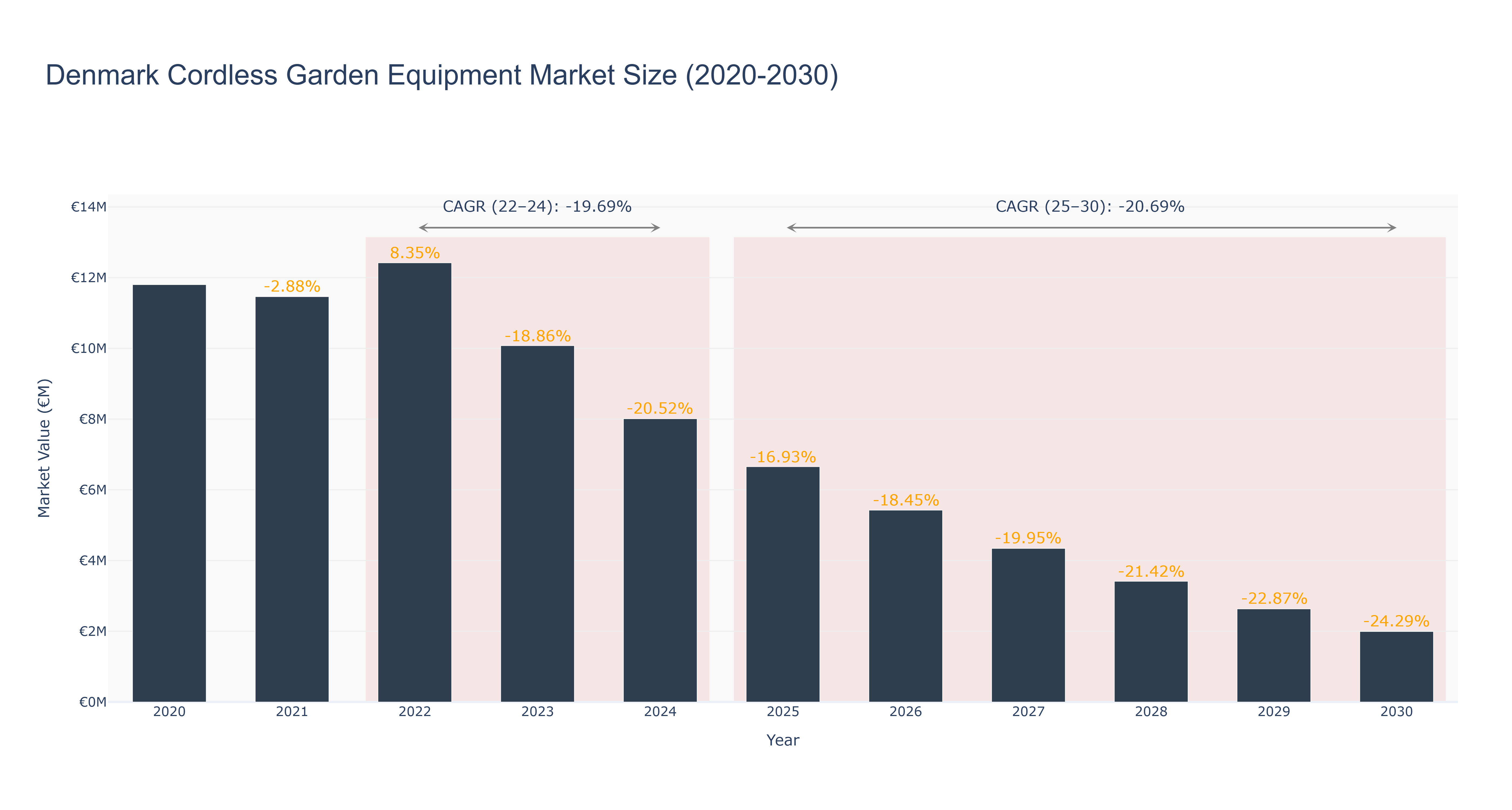 Denmark Cordless Garden Equipment Market Size (2020-2030)