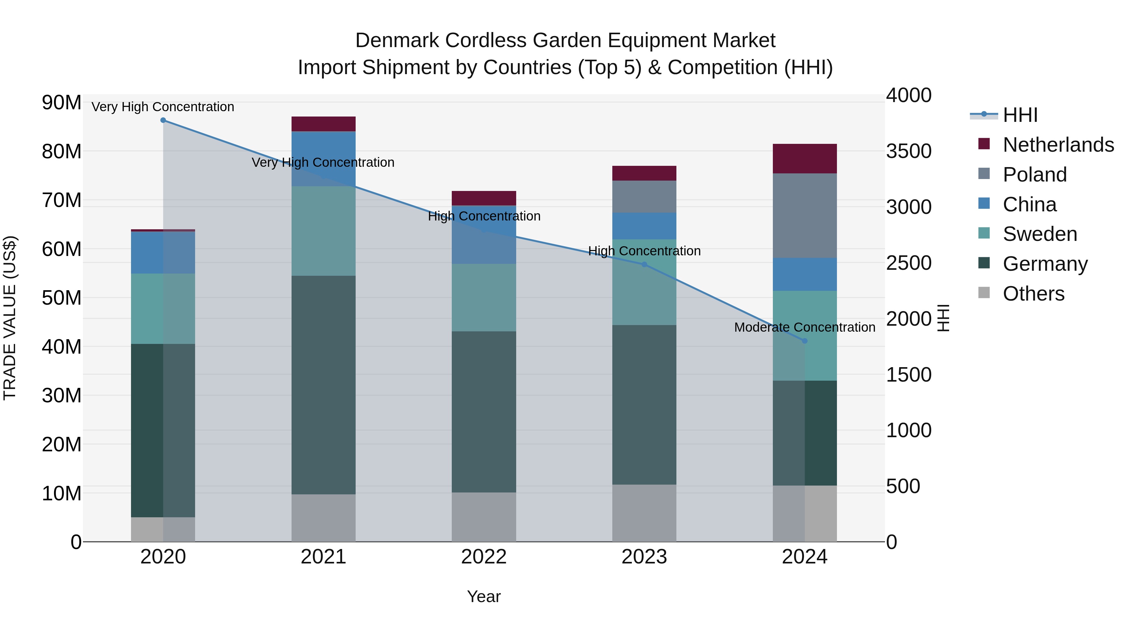 Denmark Cordless Garden Equipment Market Top 5 Importing Countries and Market Competition (HHI) Analysis
