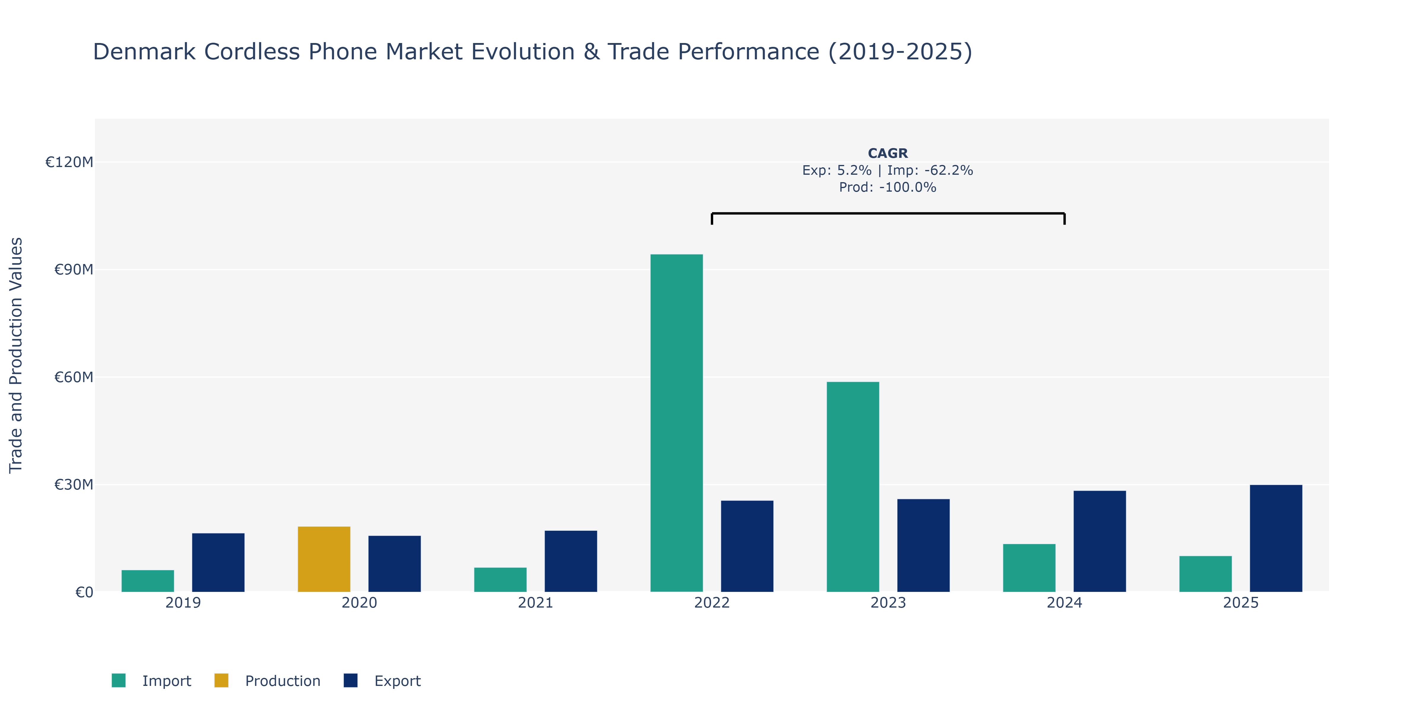 Denmark Cordless Phone Market: Production & Trade Performance (2019-2025)
