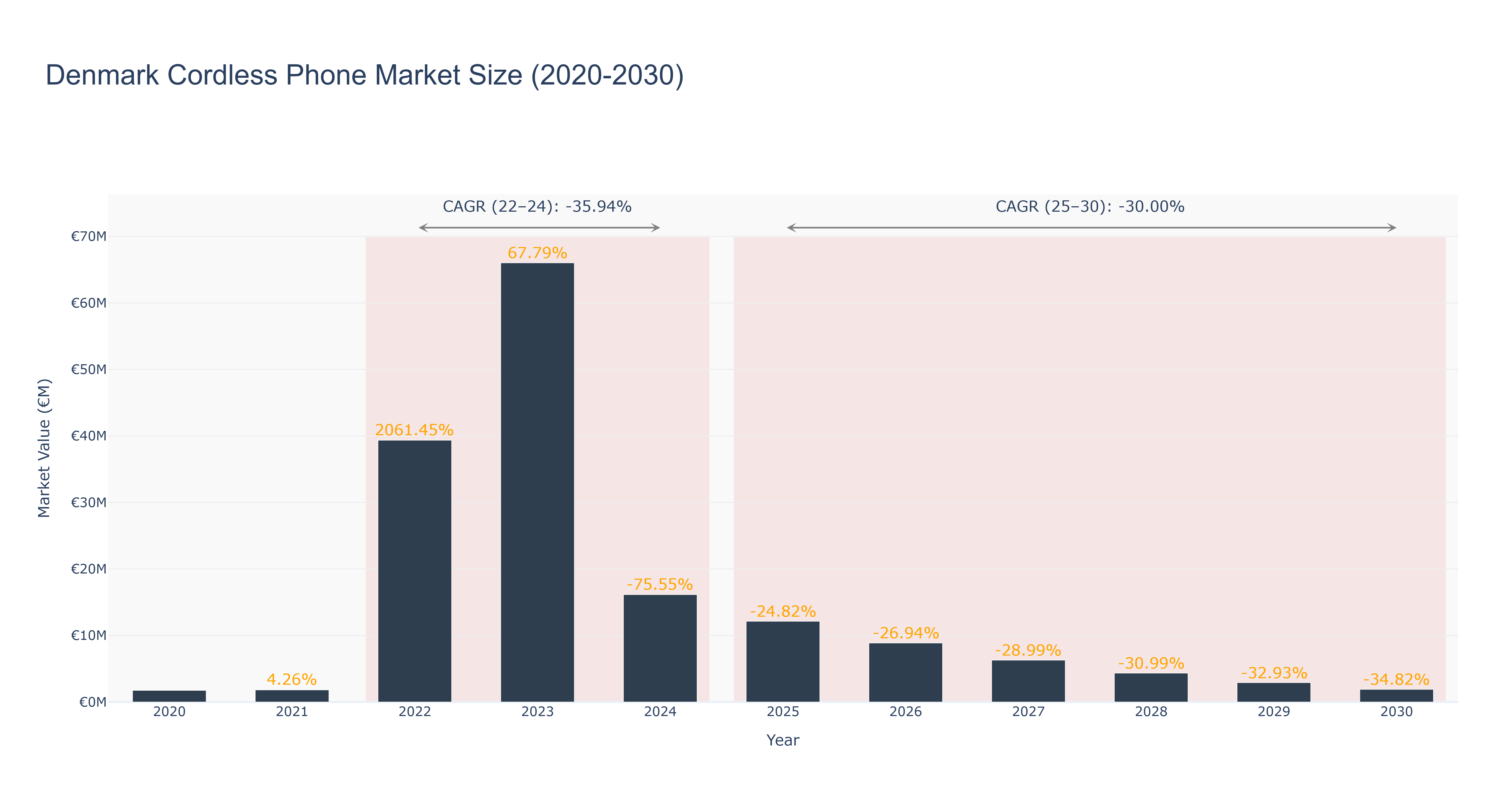 Denmark Cordless Phone Market Size (2020-2030)