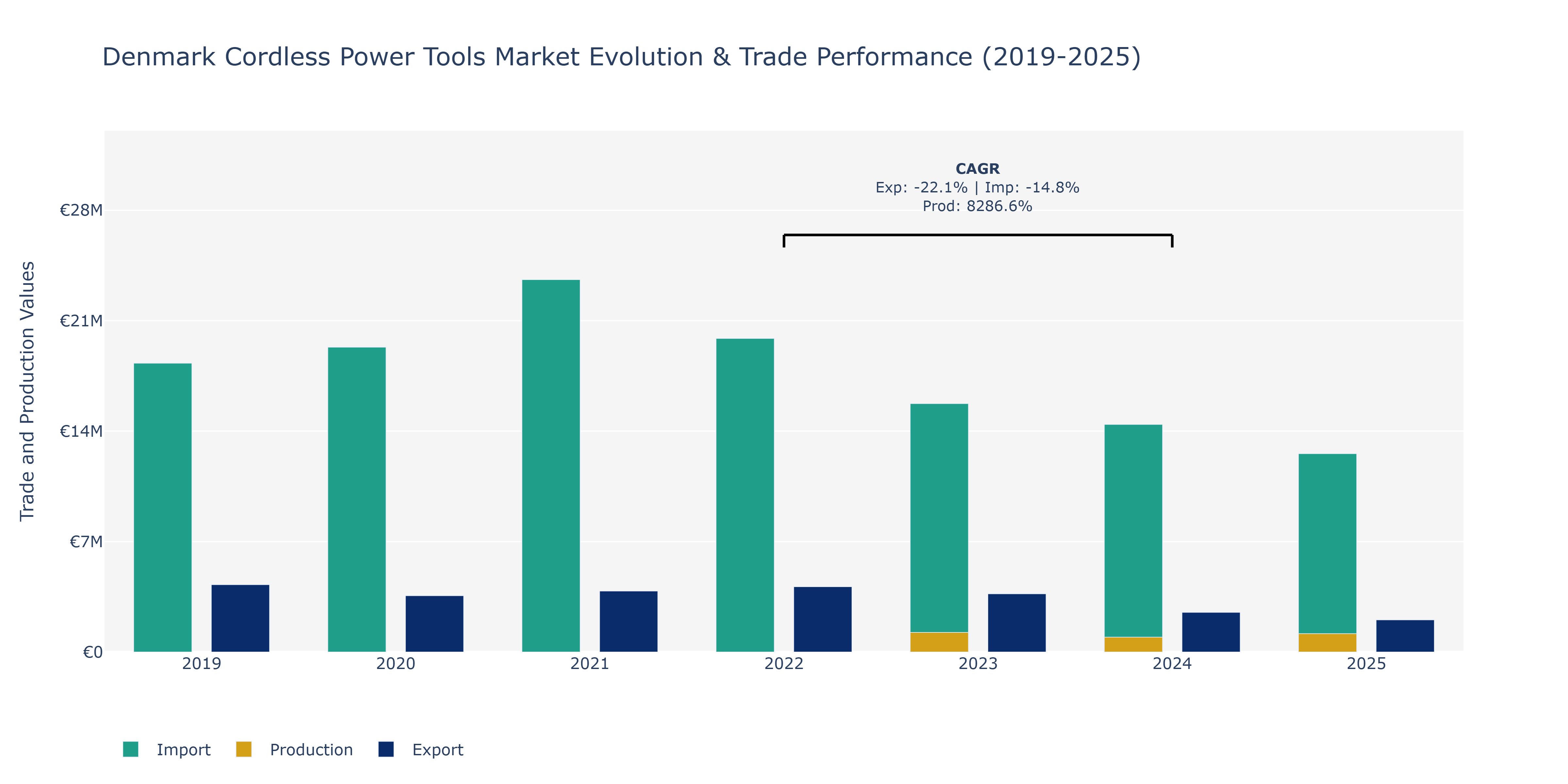 Denmark Cordless Power Tools Market: Production & Trade Performance (2019-2025)