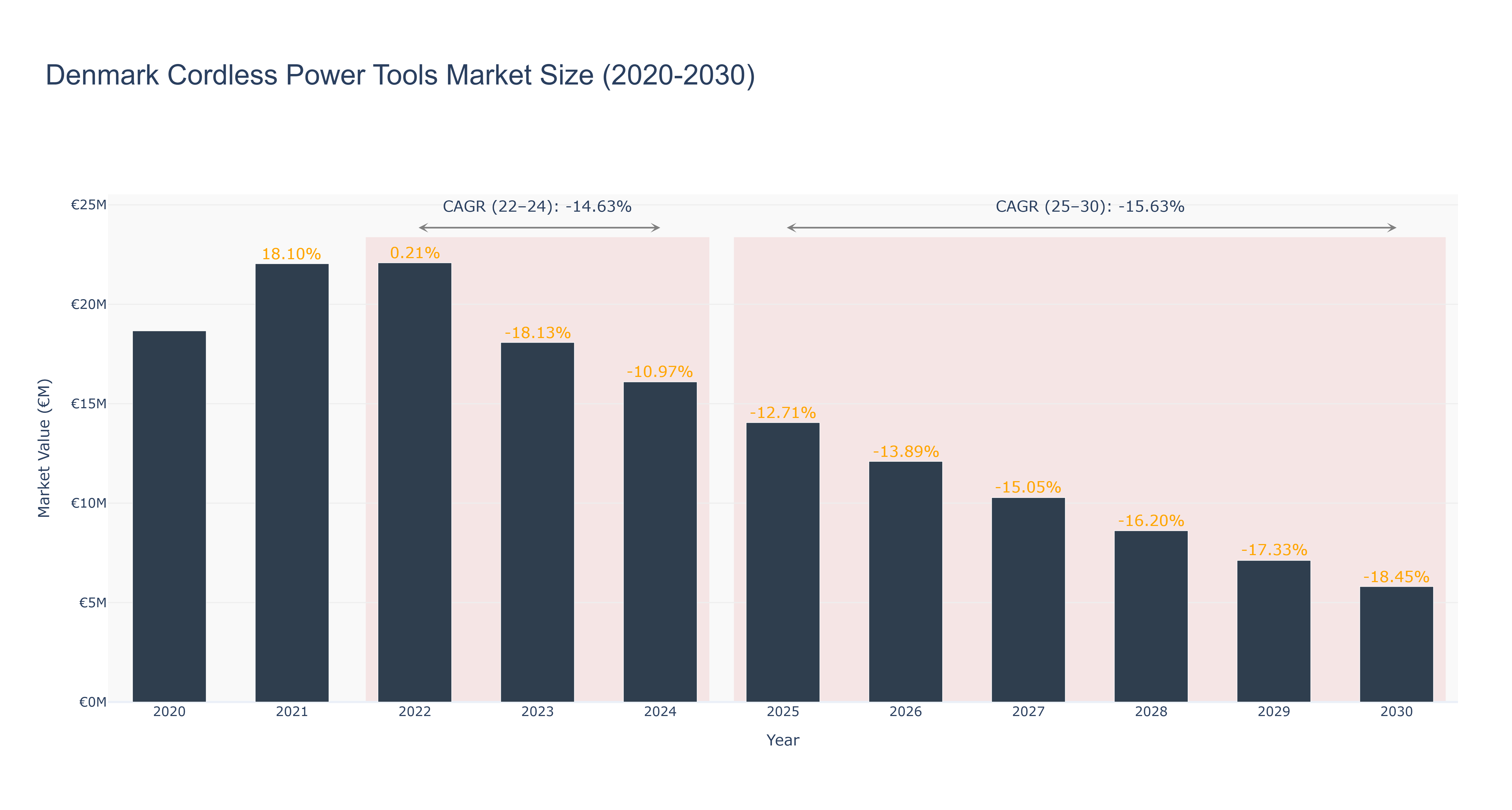 Denmark Cordless Power Tools Market Size (2020-2030)