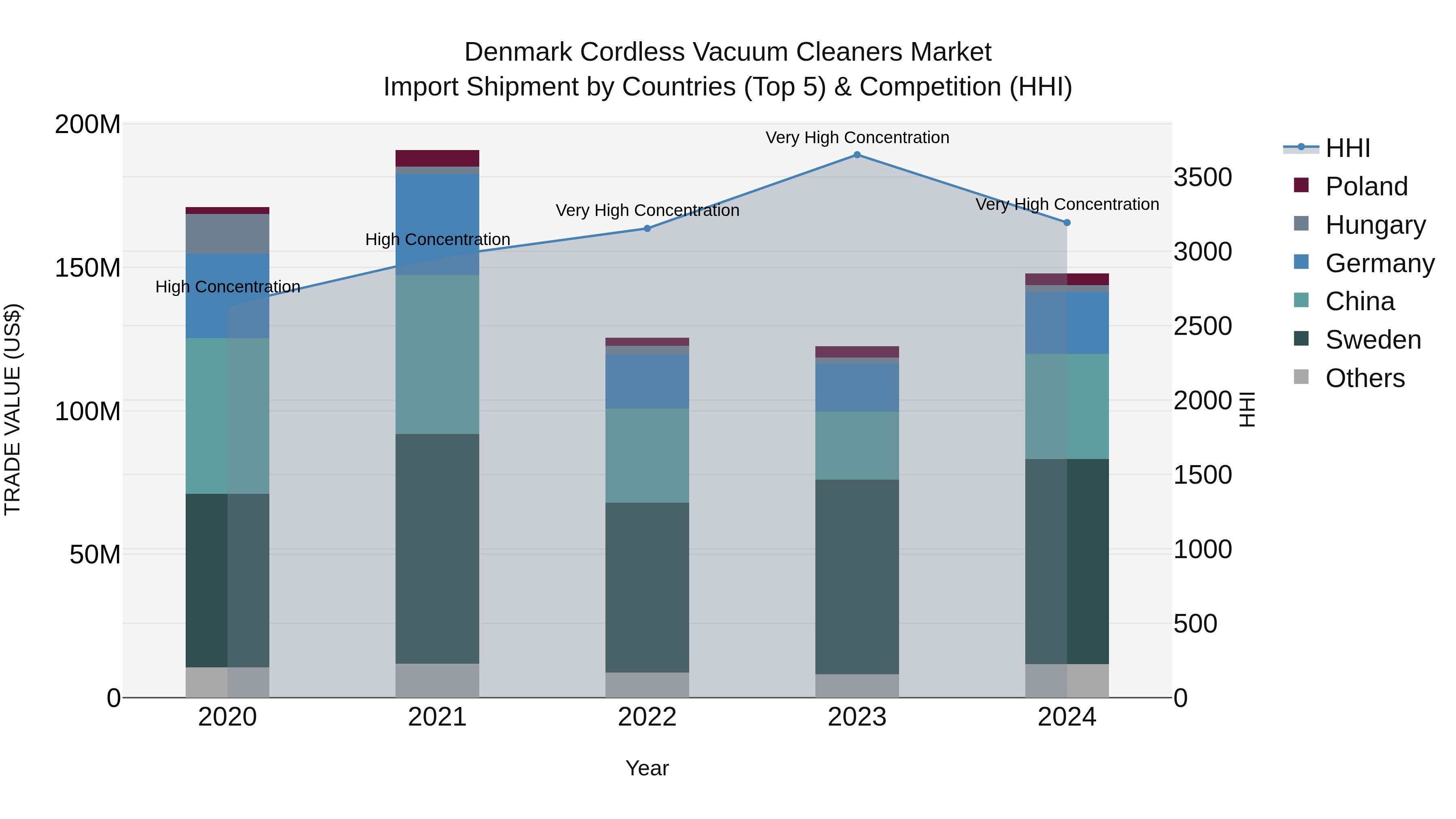Denmark Cordless Vacuum Cleaners Market Top 5 Importing Countries and Market Competition (HHI) Analysis