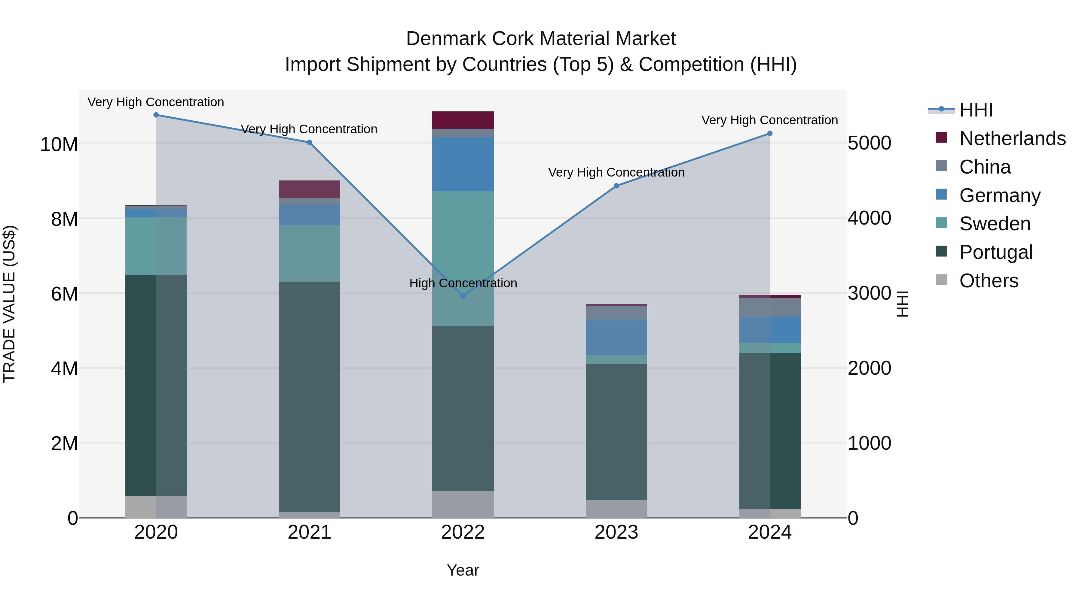 Denmark Cork Material Market Top 5 Importing Countries and Market Competition (HHI) Analysis