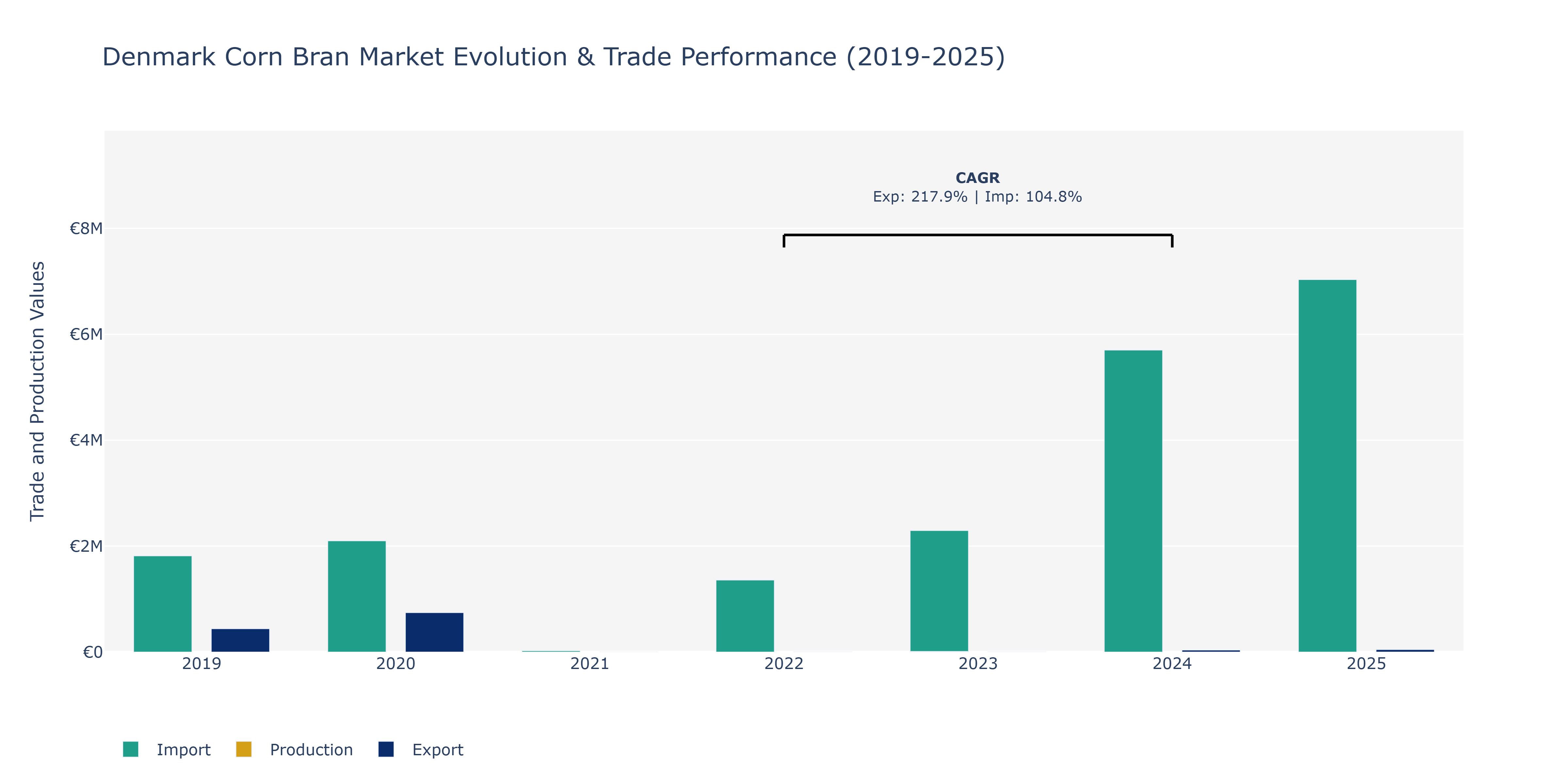 Denmark Corn Bran Market: Production & Trade Performance (2019-2025)
