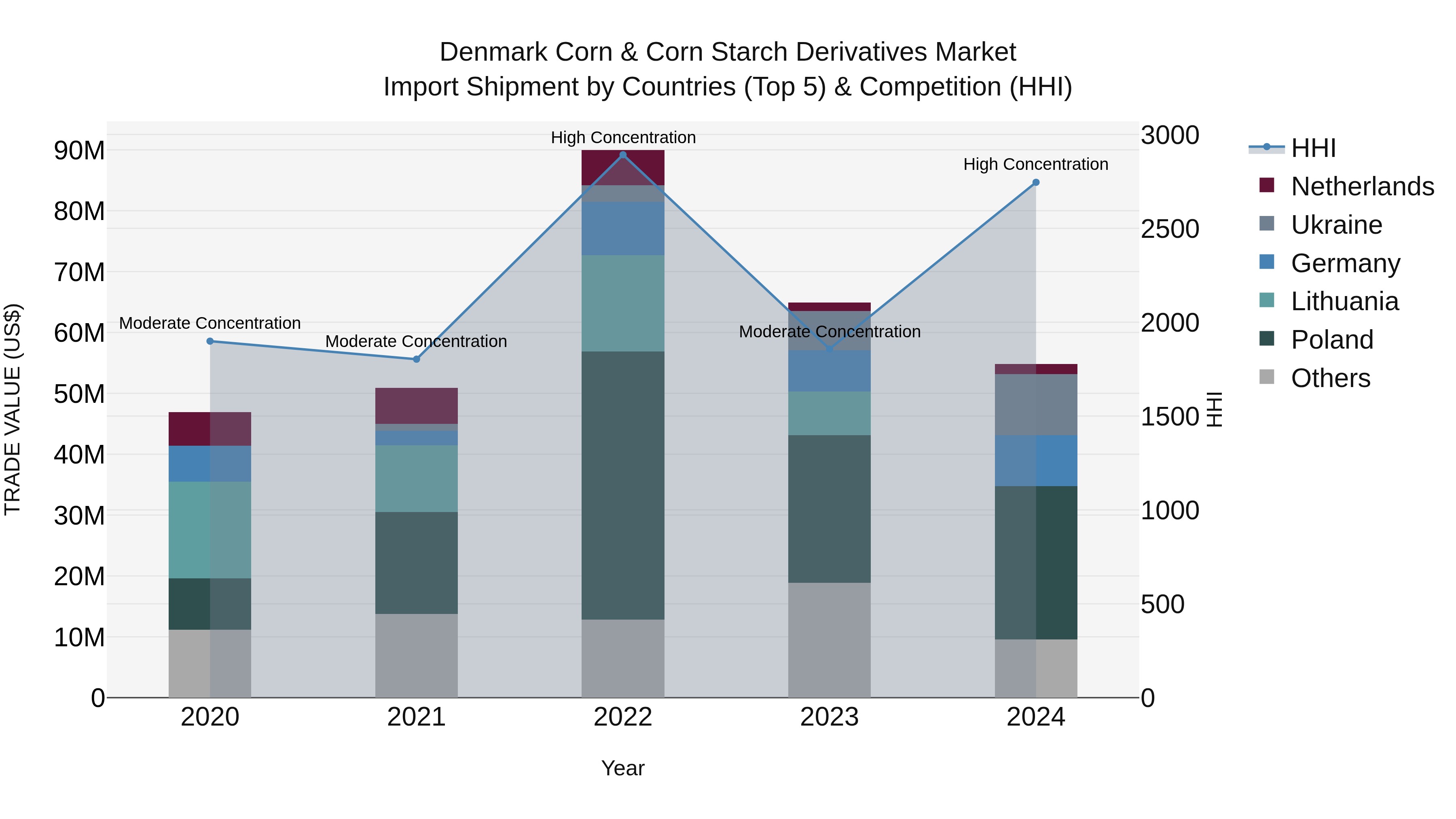 Denmark Corn & Corn Starch Derivatives Market Top 5 Importing Countries and Market Competition (HHI) Analysis