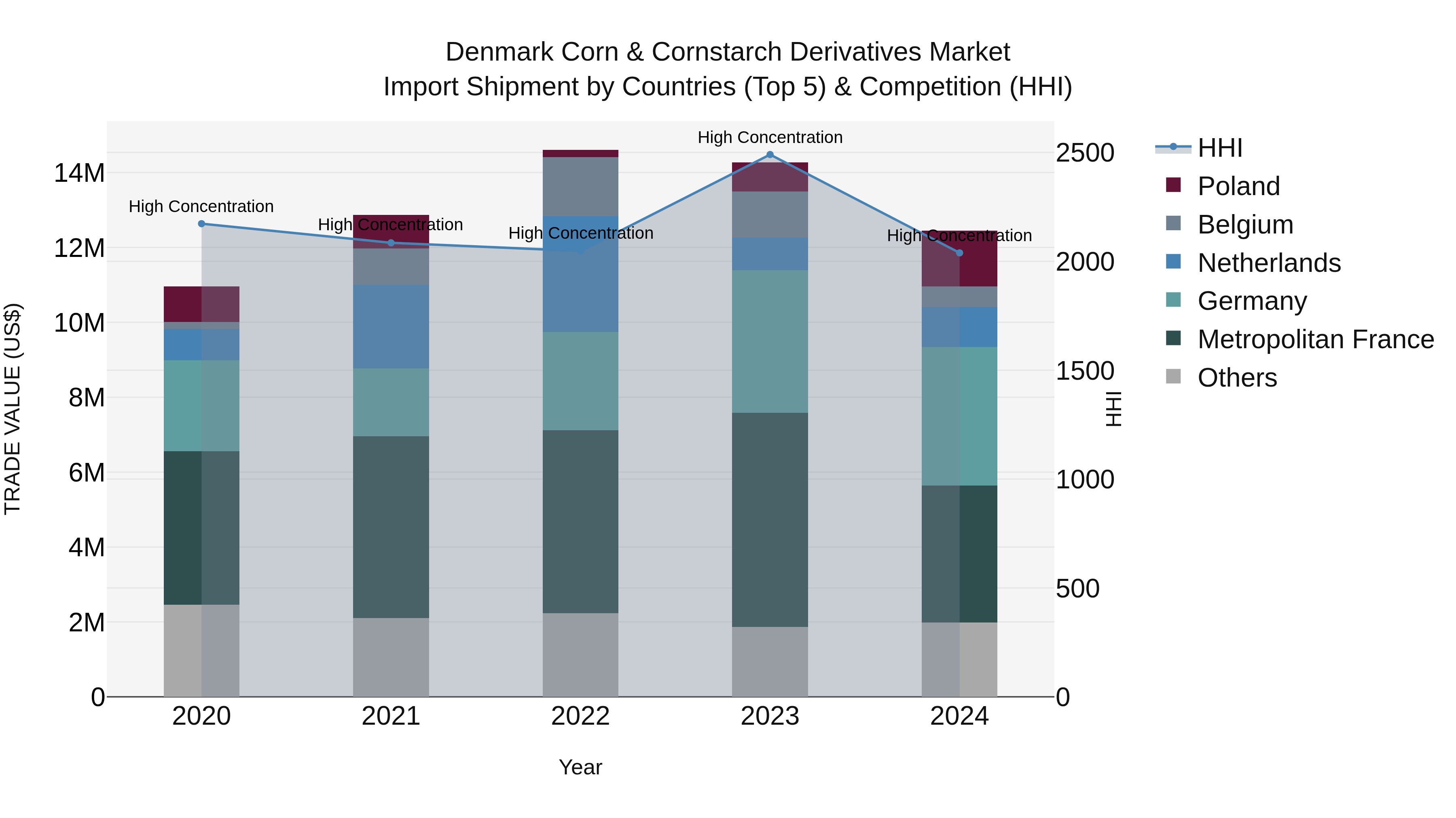 Denmark Corn & Cornstarch Derivatives Market Top 5 Importing Countries and Market Competition (HHI) Analysis