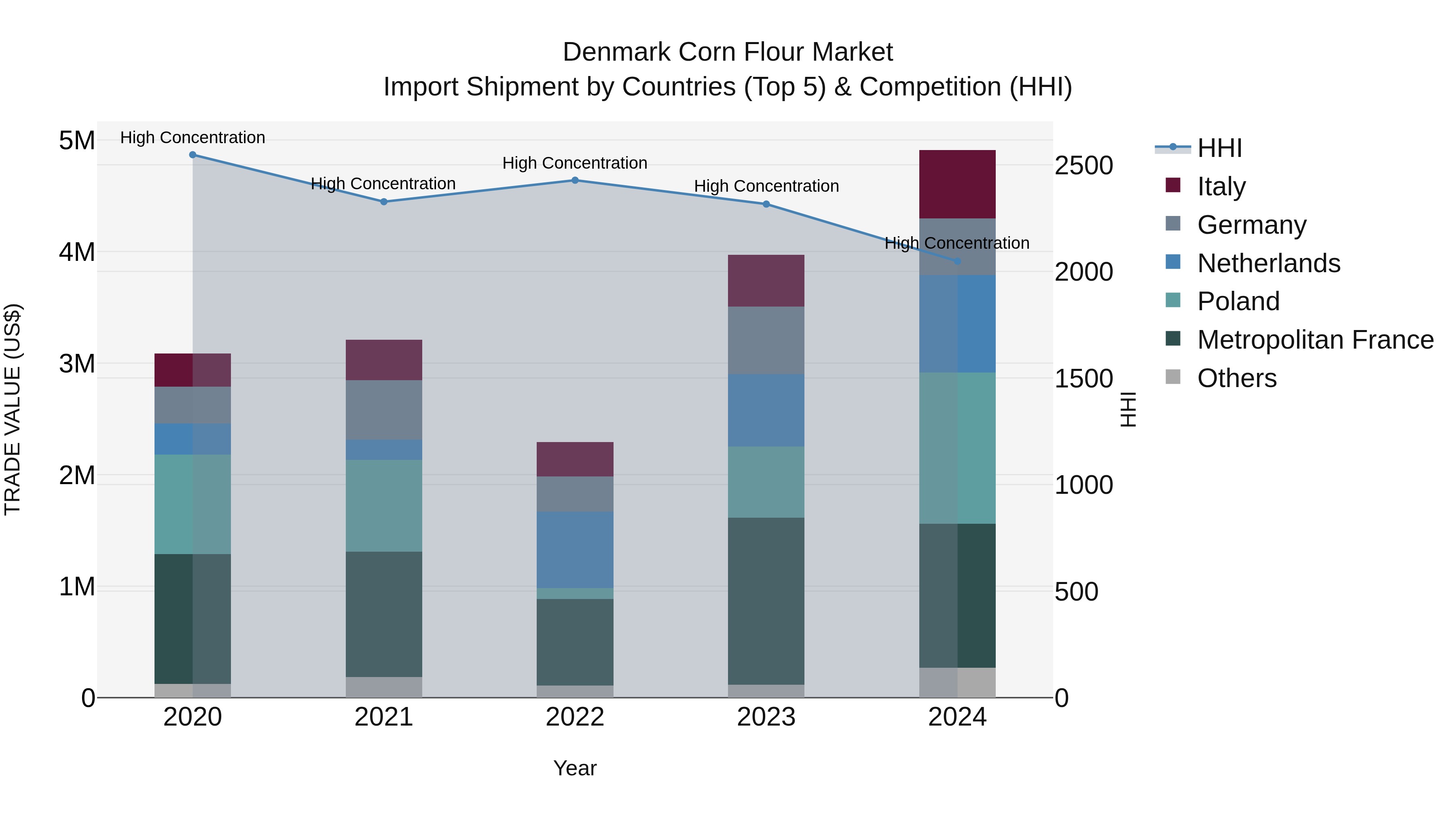 Denmark Corn Flour Market Top 5 Importing Countries and Market Competition (HHI) Analysis