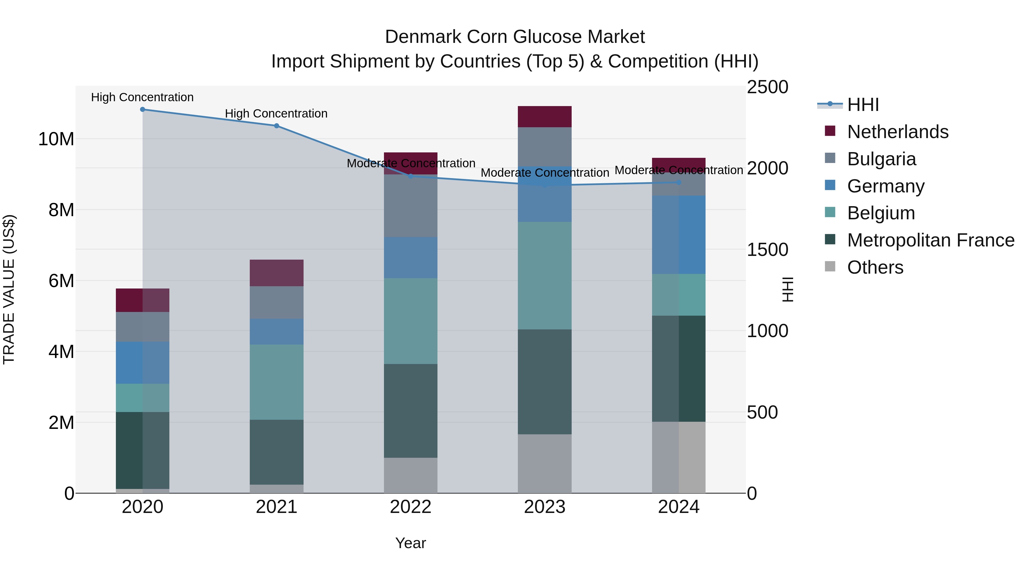 Denmark Corn Glucose Market Top 5 Importing Countries and Market Competition (HHI) Analysis