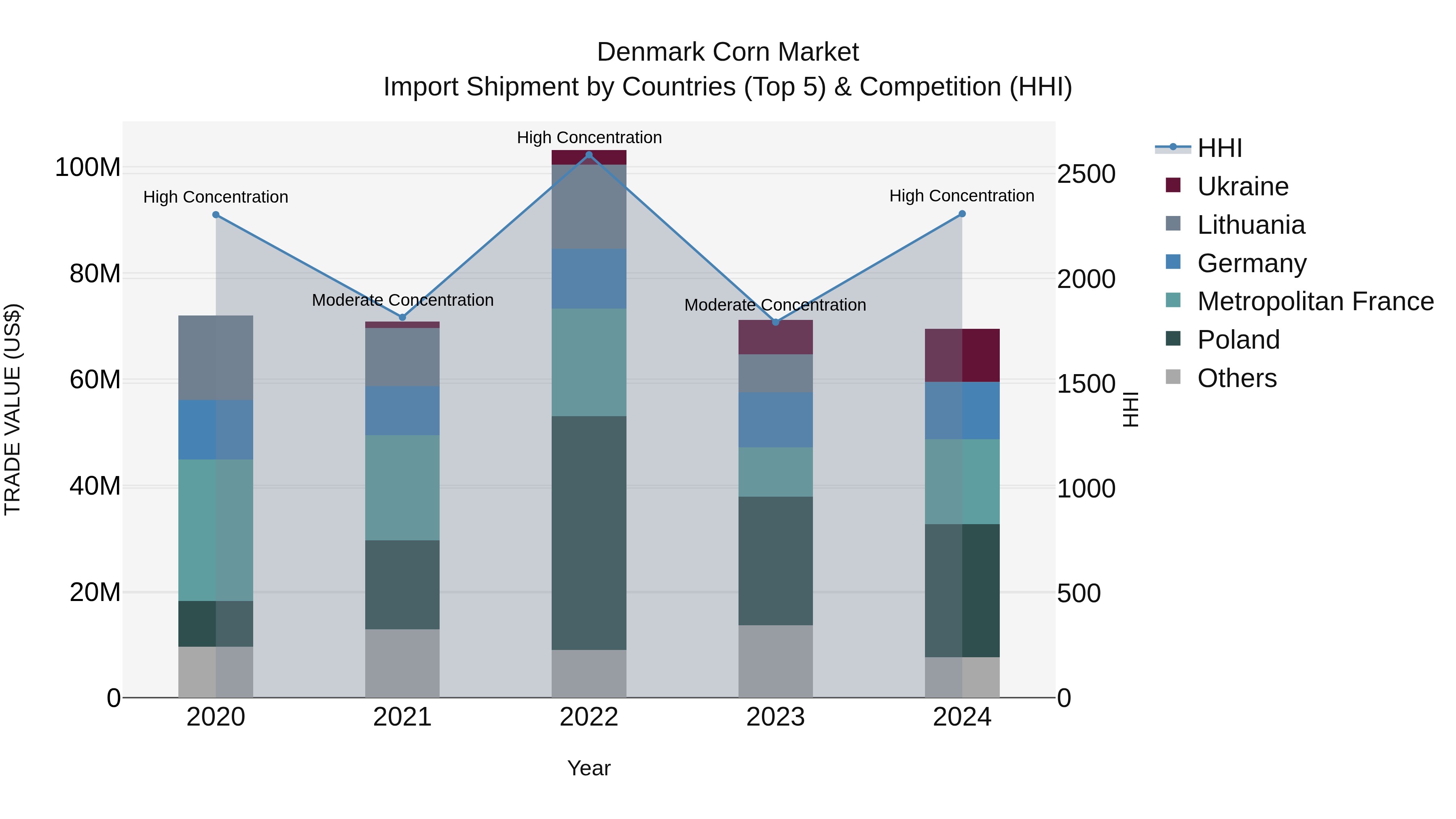 Denmark Corn Market Top 5 Importing Countries and Market Competition (HHI) Analysis