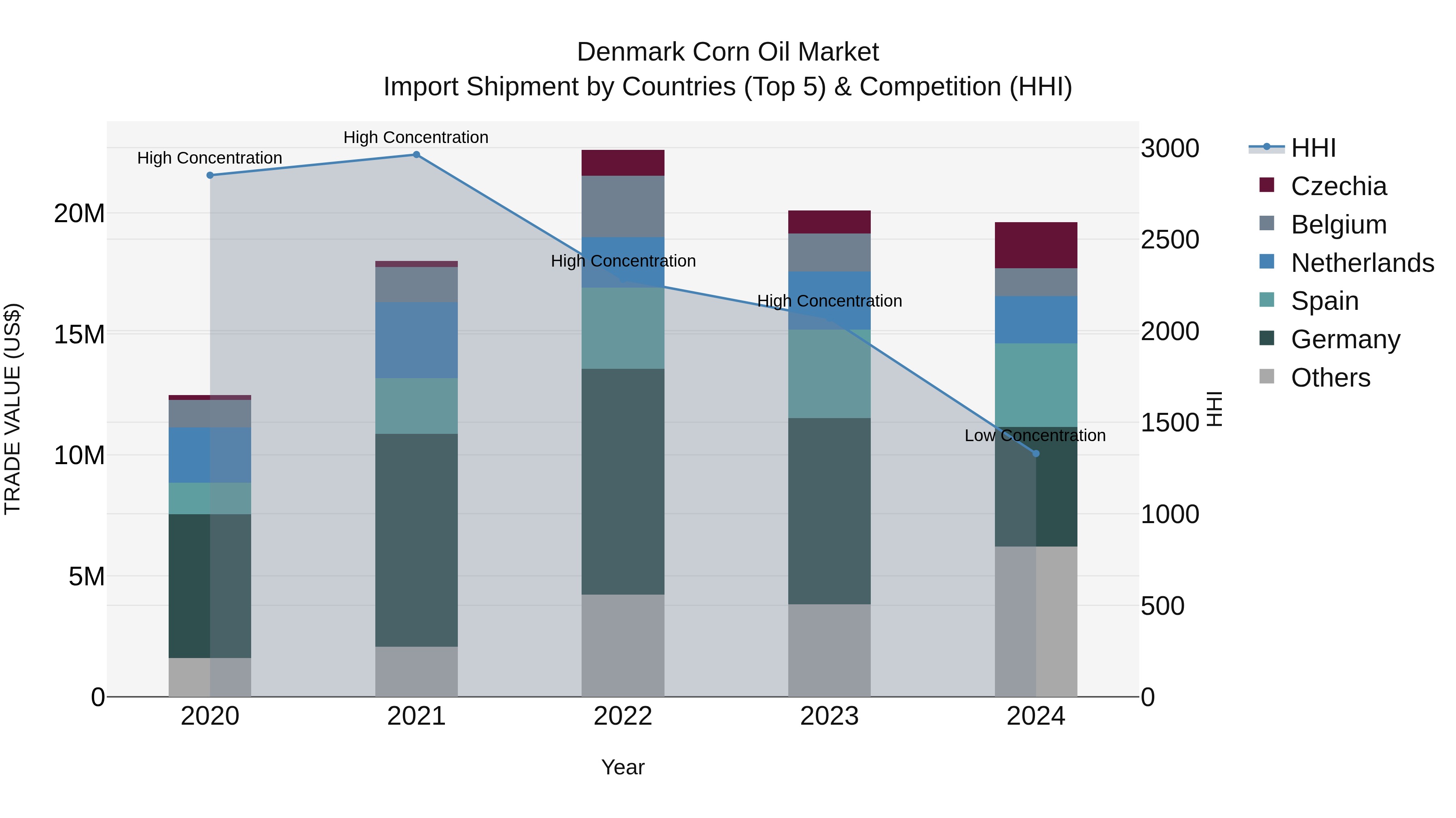 Denmark Corn Oil Market Top 5 Importing Countries and Market Competition (HHI) Analysis