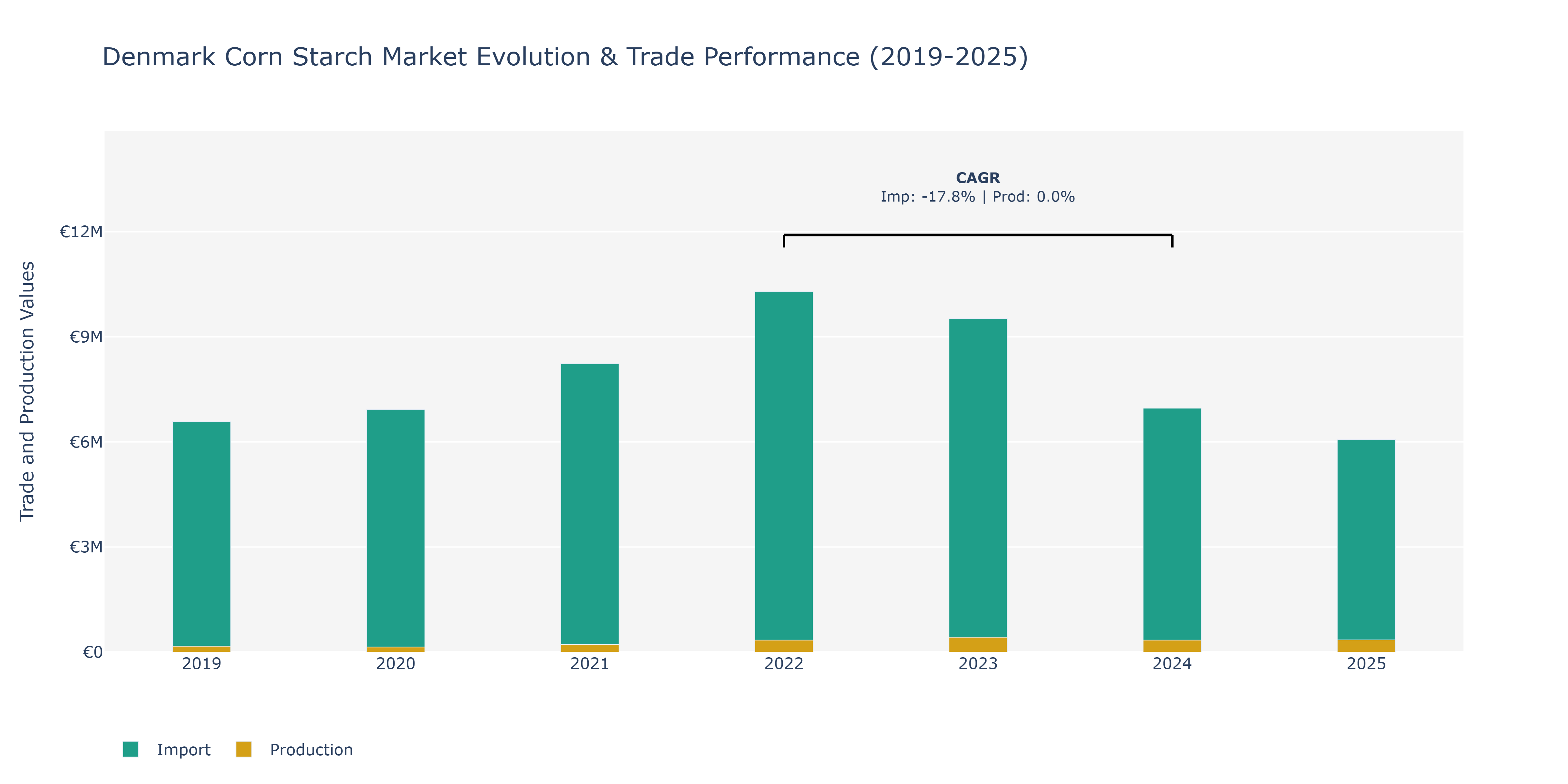 Denmark Corn Starch Market: Production & Trade Performance (2019-2025)
