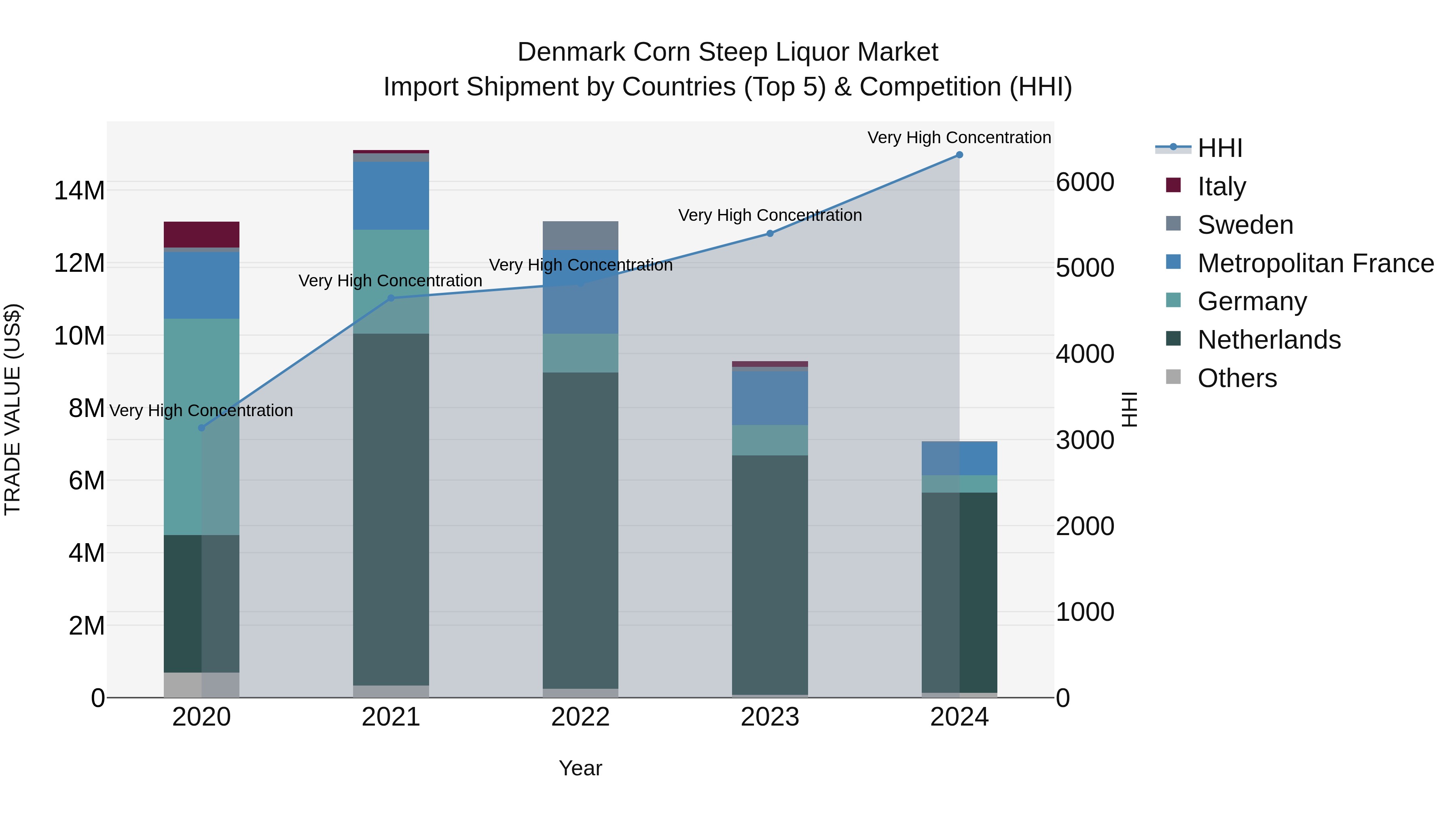 Denmark Corn Steep Liquor Market Top 5 Importing Countries and Market Competition (HHI) Analysis