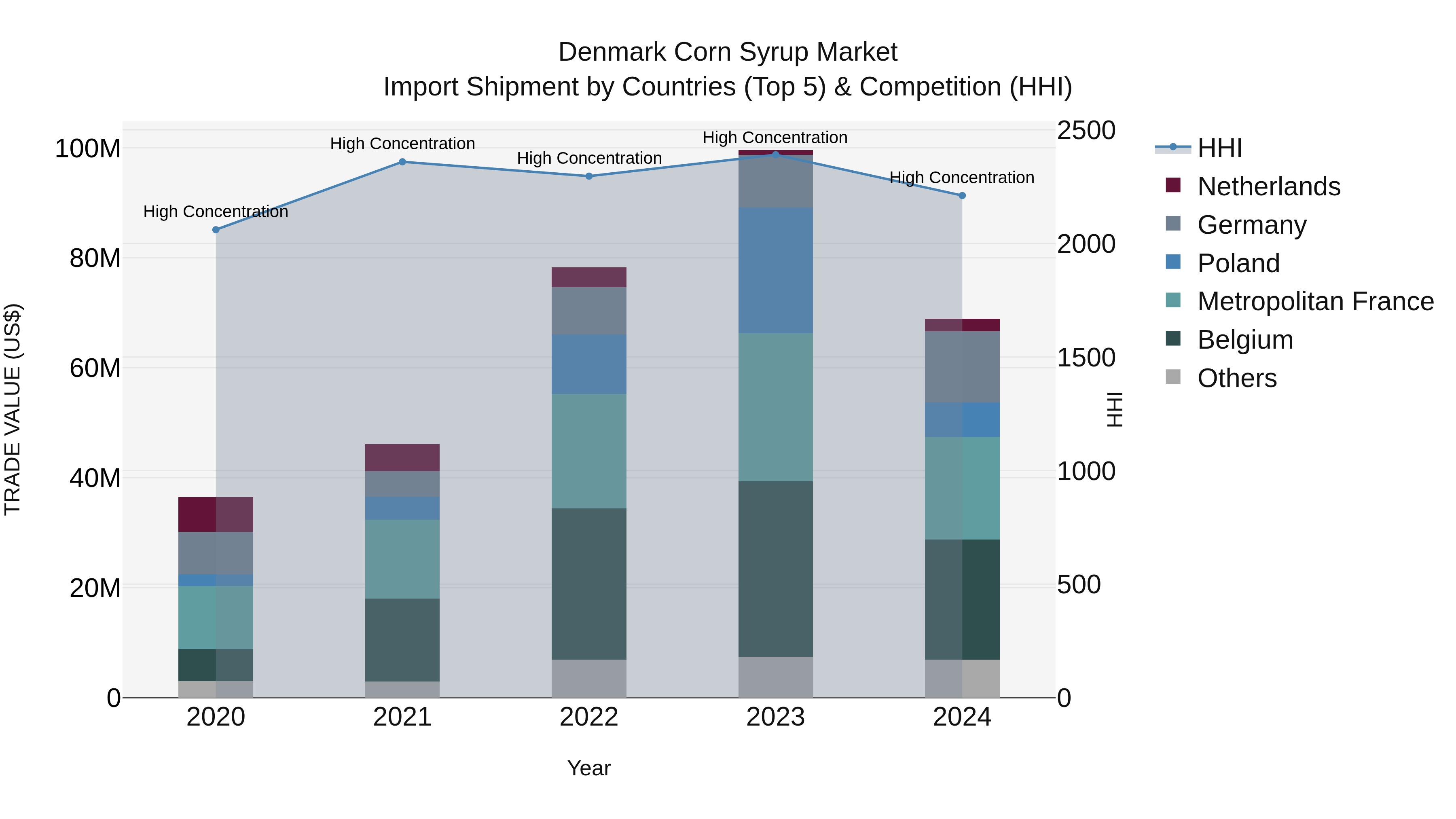 Denmark Corn Syrup Market Top 5 Importing Countries and Market Competition (HHI) Analysis