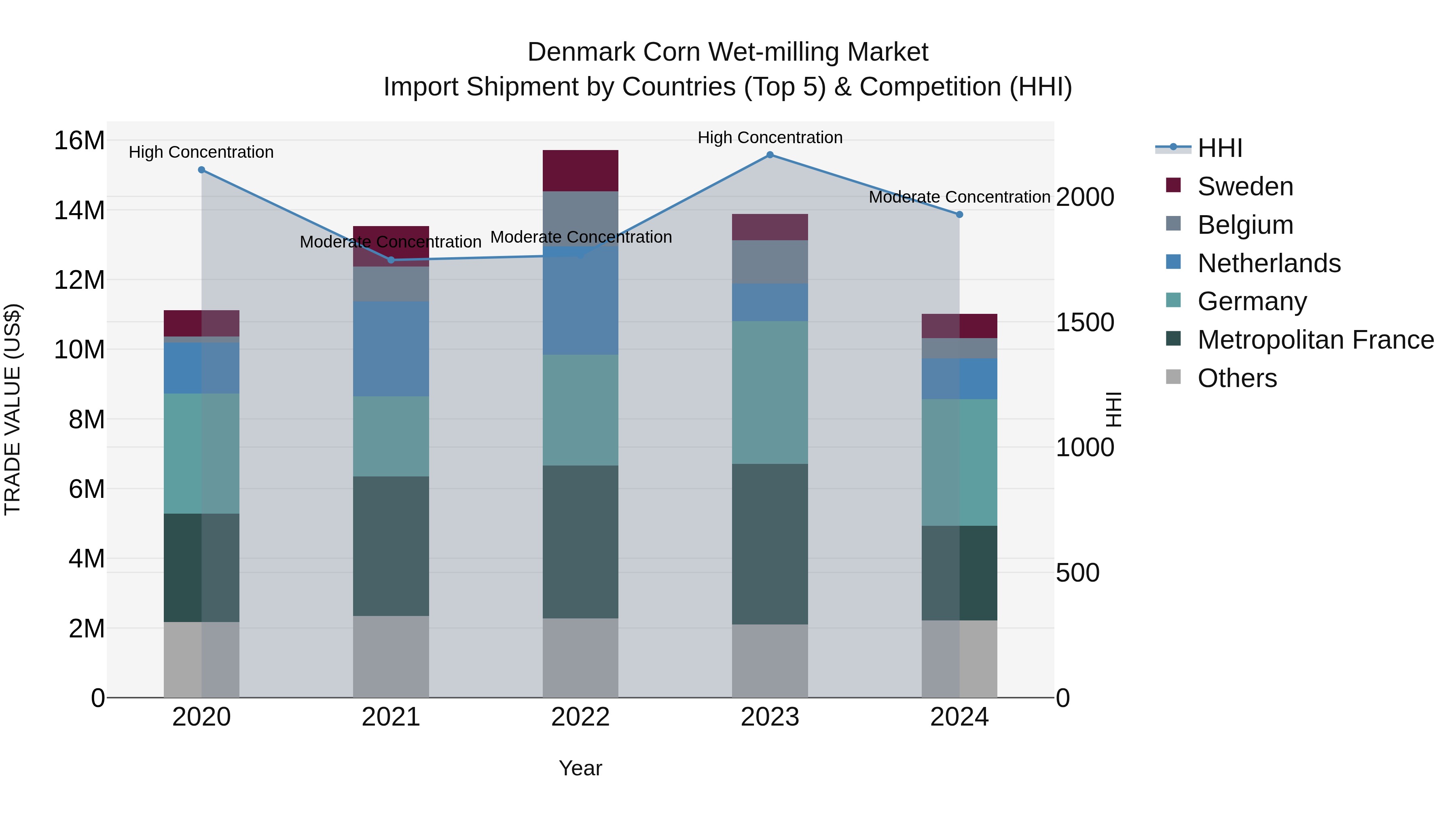 Denmark Corn Wet-milling Market Top 5 Importing Countries and Market Competition (HHI) Analysis