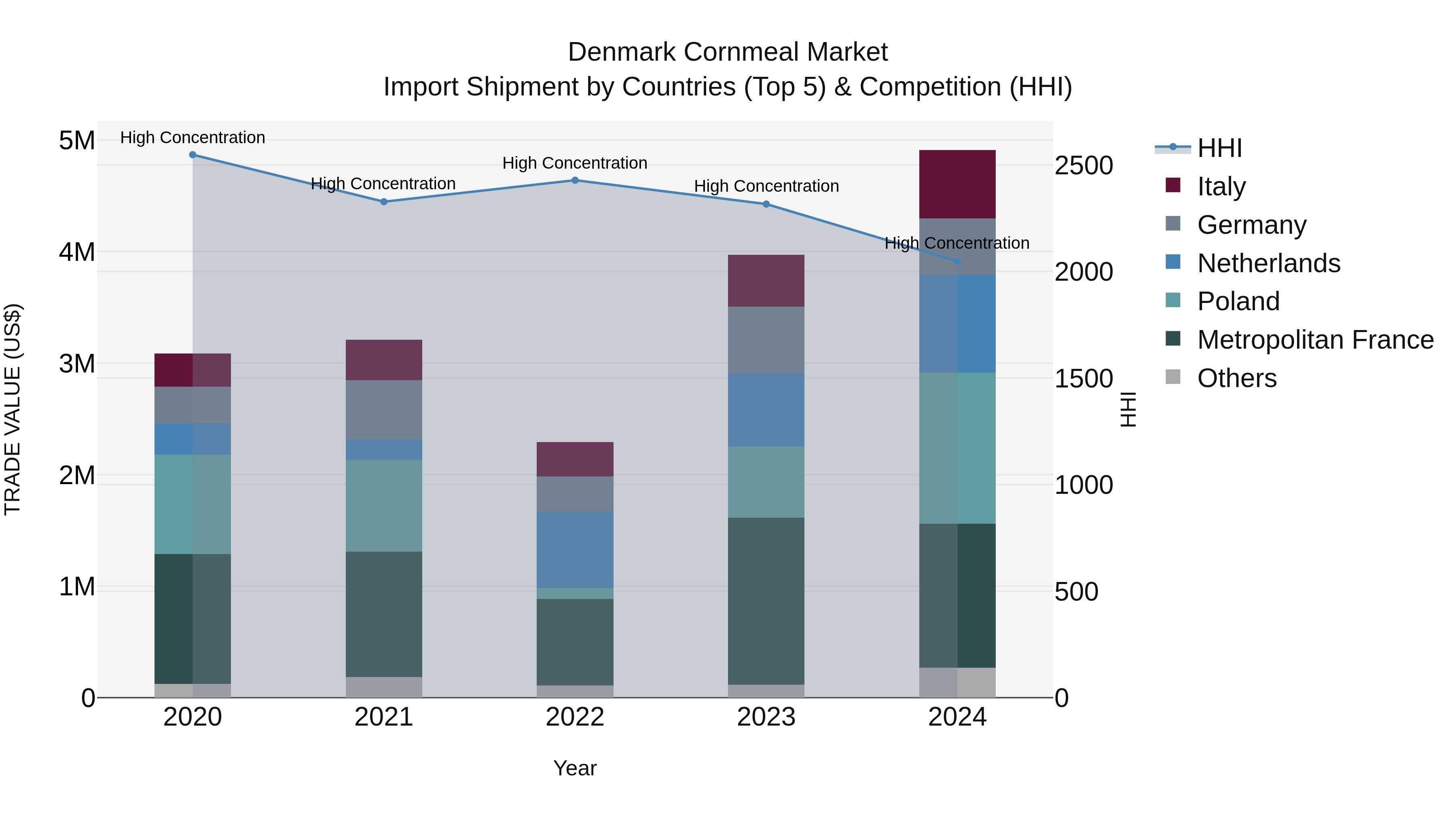 Denmark Cornmeal Market Top 5 Importing Countries and Market Competition (HHI) Analysis