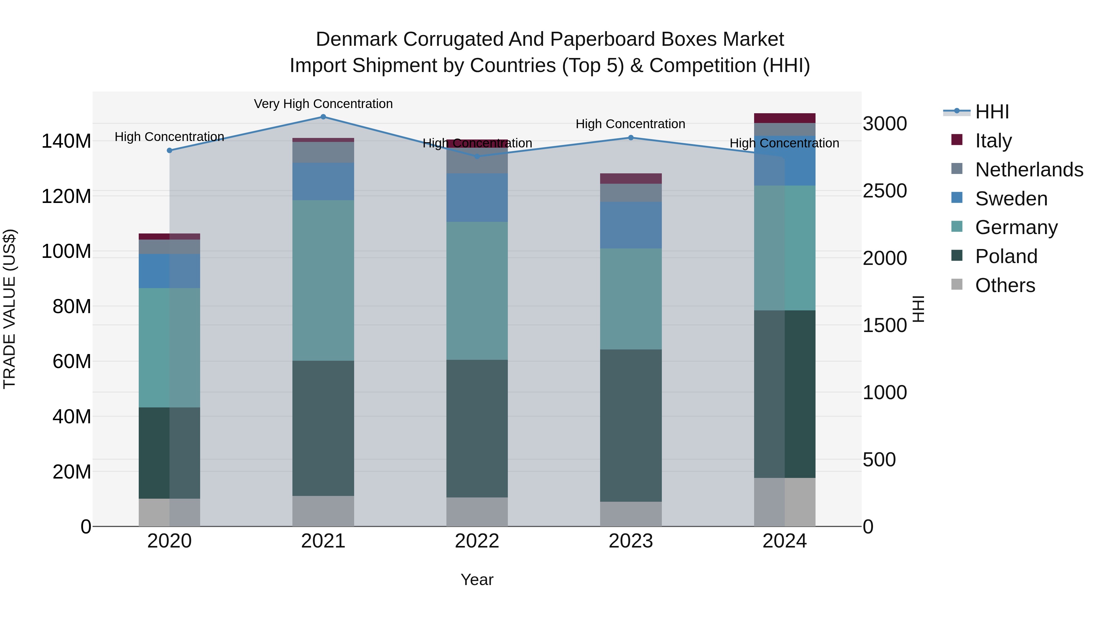 Denmark Corrugated and Paperboard Boxes Market Top 5 Importing Countries and Market Competition (HHI) Analysis