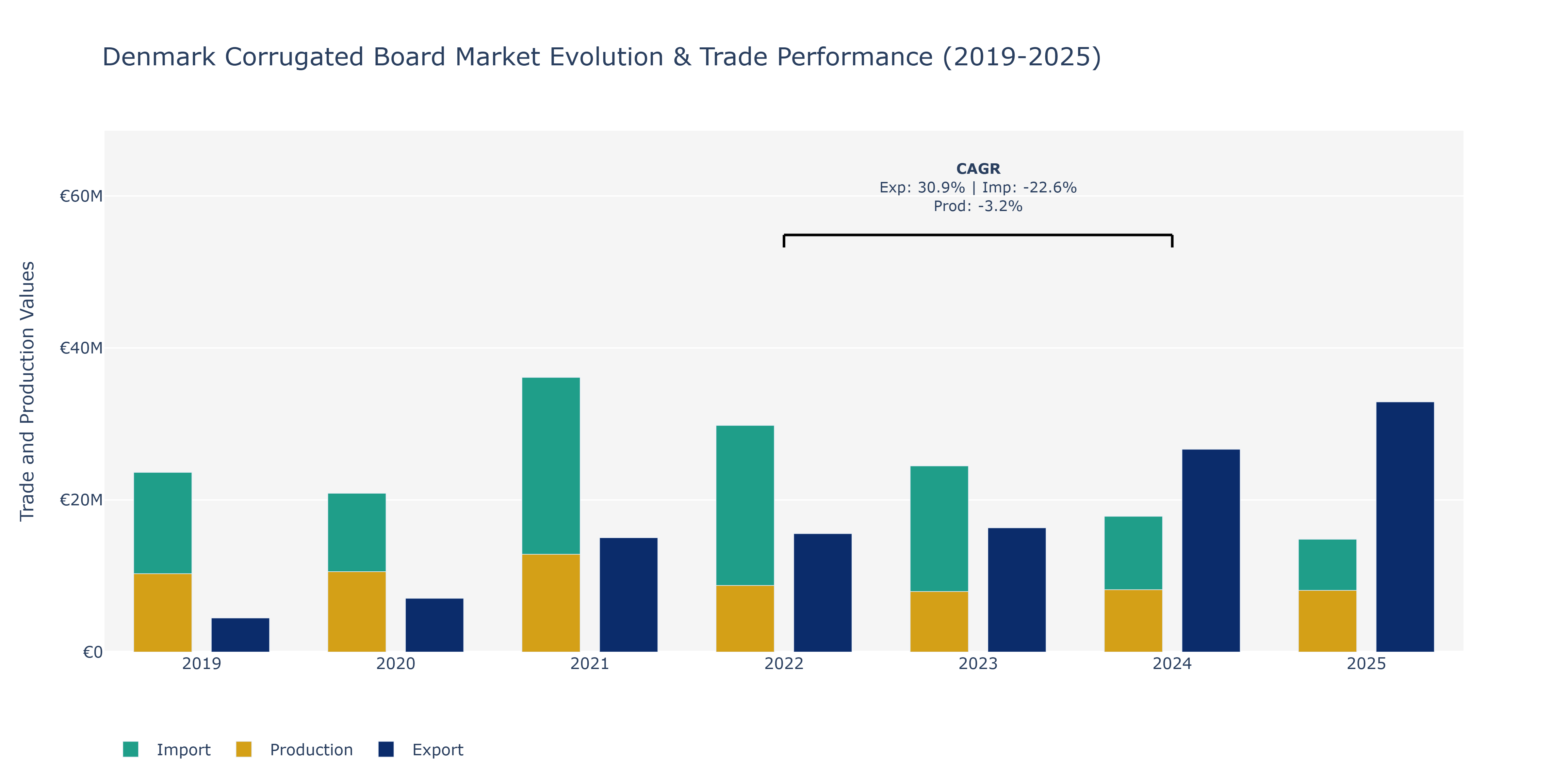 Denmark Corrugated Board Market: Production & Trade Performance (2019-2025) Size
