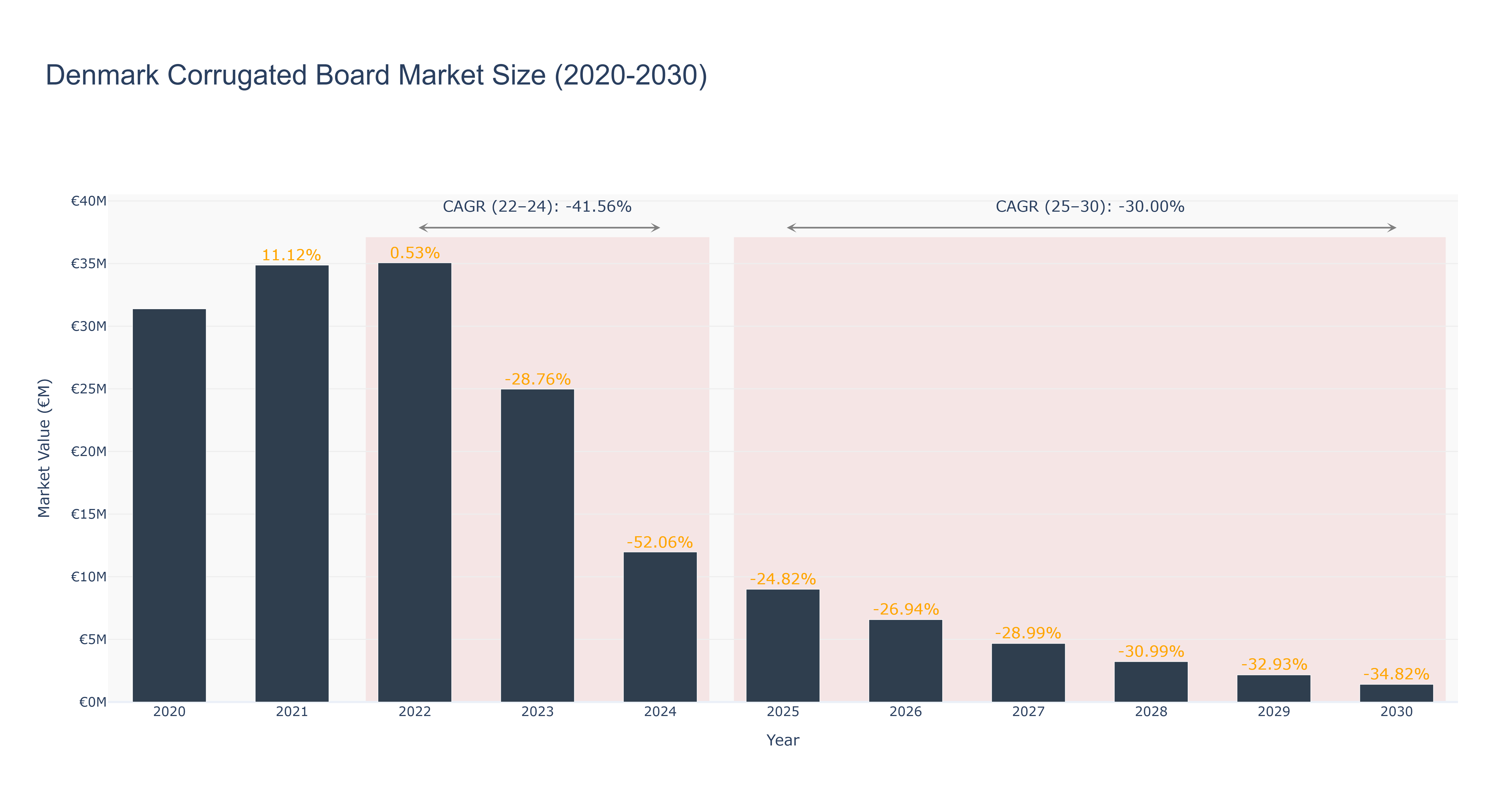 Denmark Corrugated Board Market Size (2020-2030) Size
