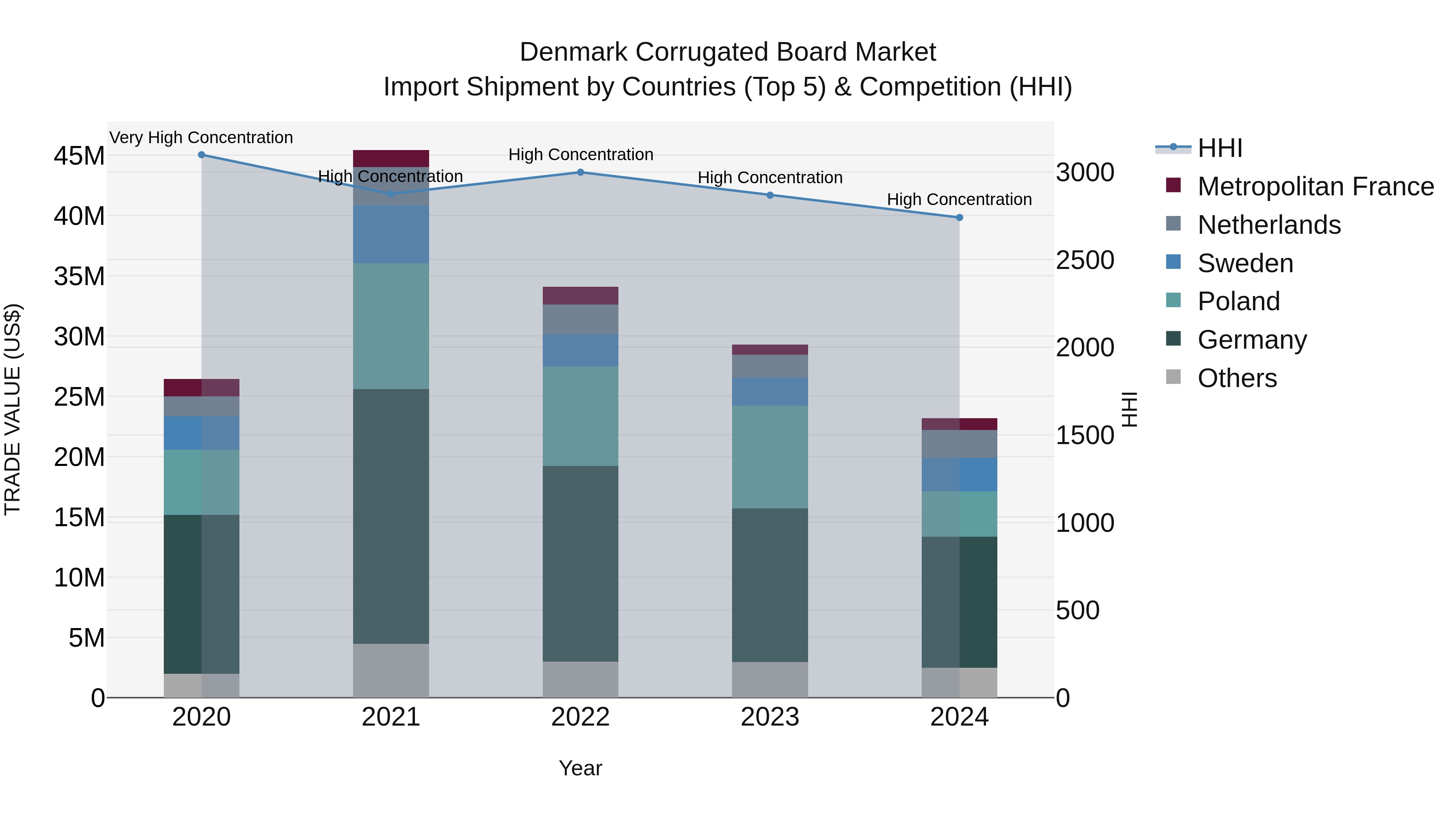 Denmark Corrugated Board Market Top 5 Importing Countries and Market Competition (HHI) Analysis