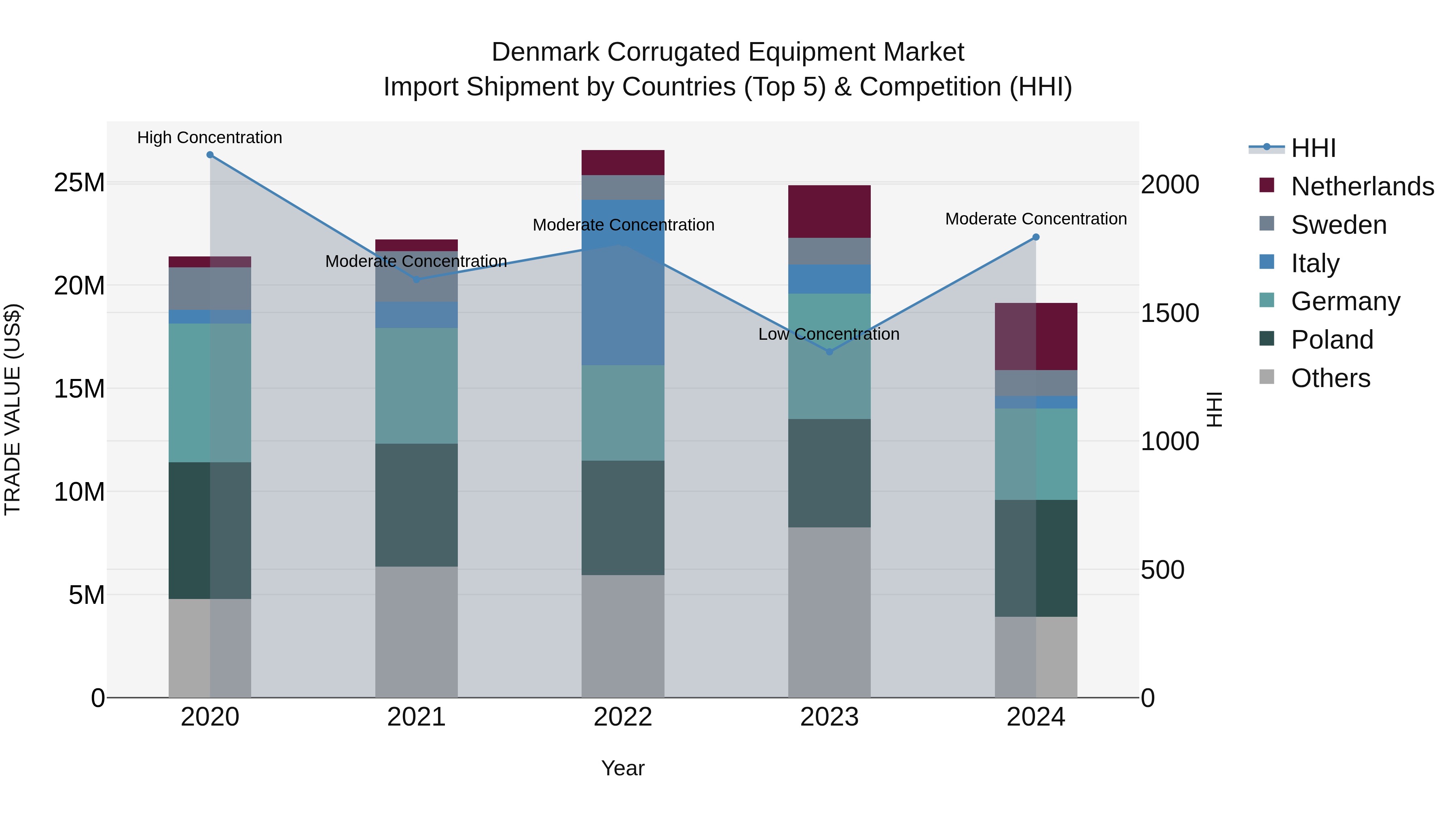 Denmark Corrugated Equipment Market Top 5 Importing Countries and Market Competition (HHI) Analysis