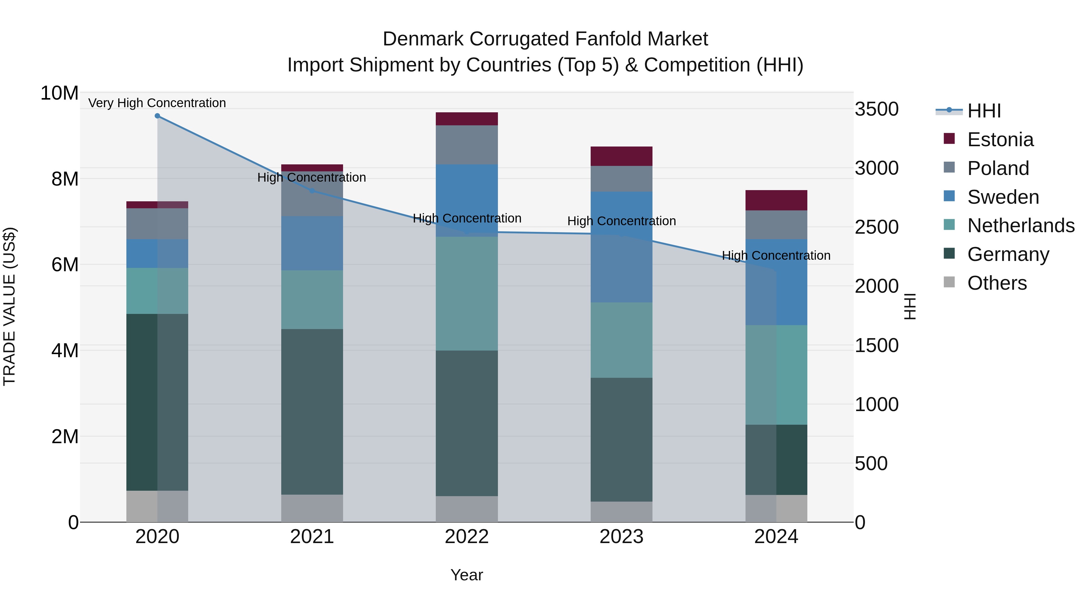 Denmark Corrugated Fanfold Market Top 5 Importing Countries and Market Competition (HHI) Analysis
