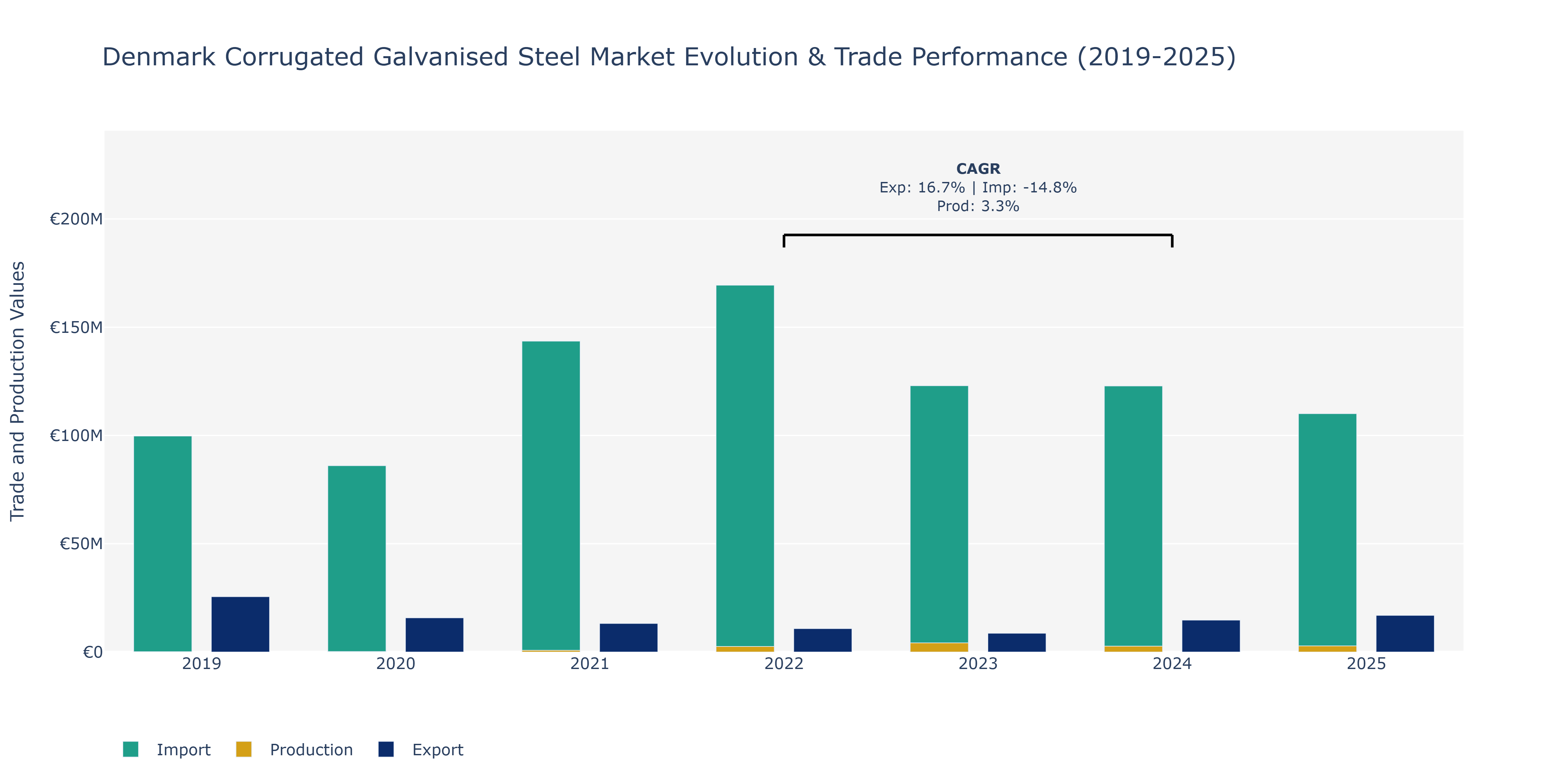 Denmark Corrugated Galvanised Steel Market: Production & Trade Performance (2019-2025)