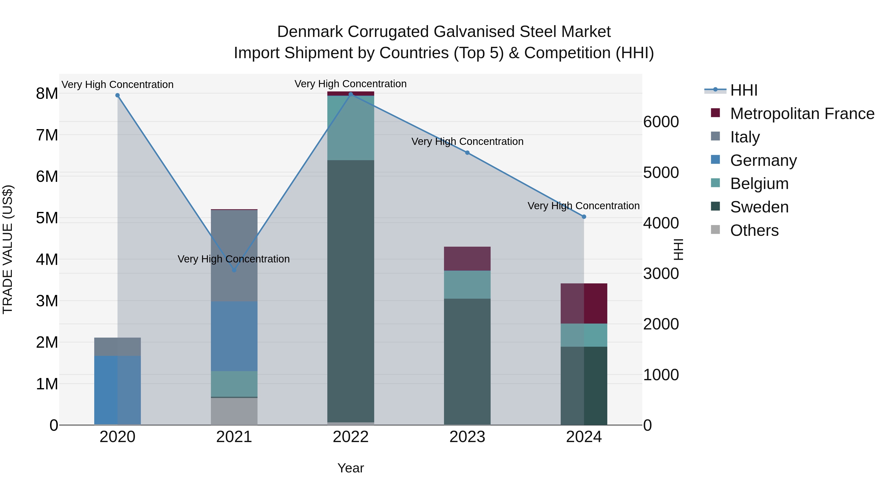 Denmark Corrugated Galvanised Steel Market Top 5 Importing Countries and Market Competition (HHI) Analysis